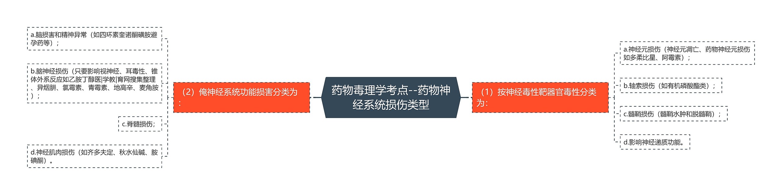 药物毒理学考点--药物神经系统损伤类型思维导图