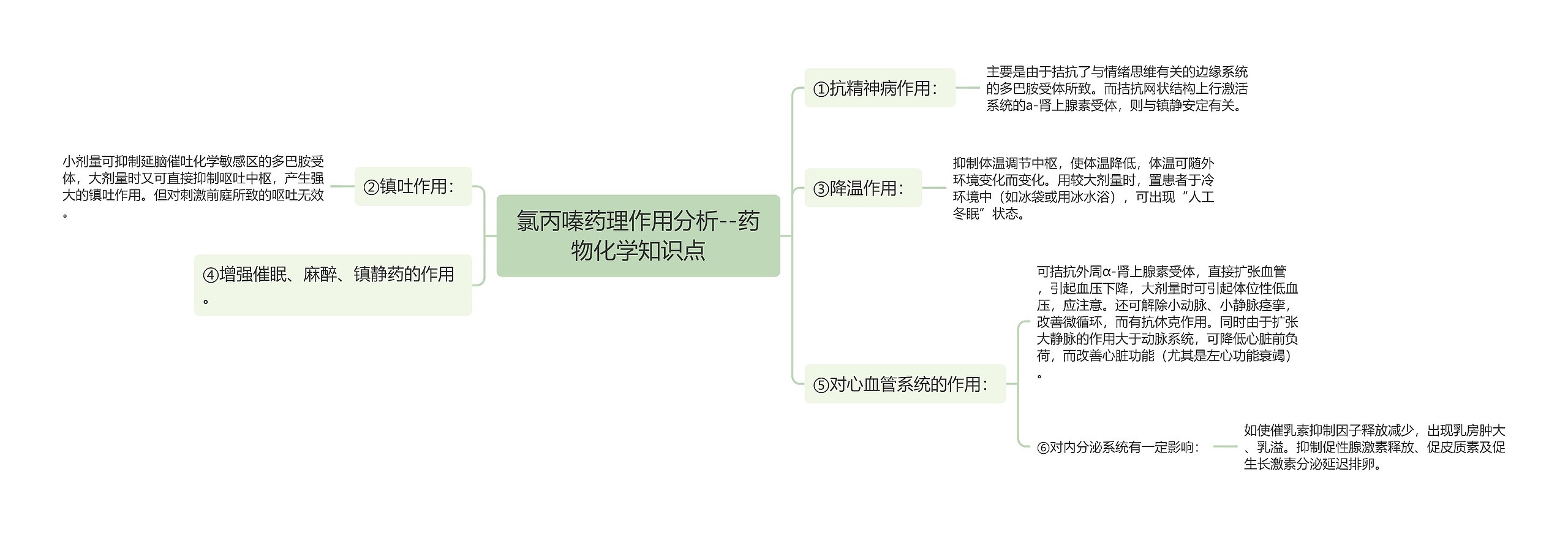 氯丙嗪药理作用分析--药物化学知识点思维导图