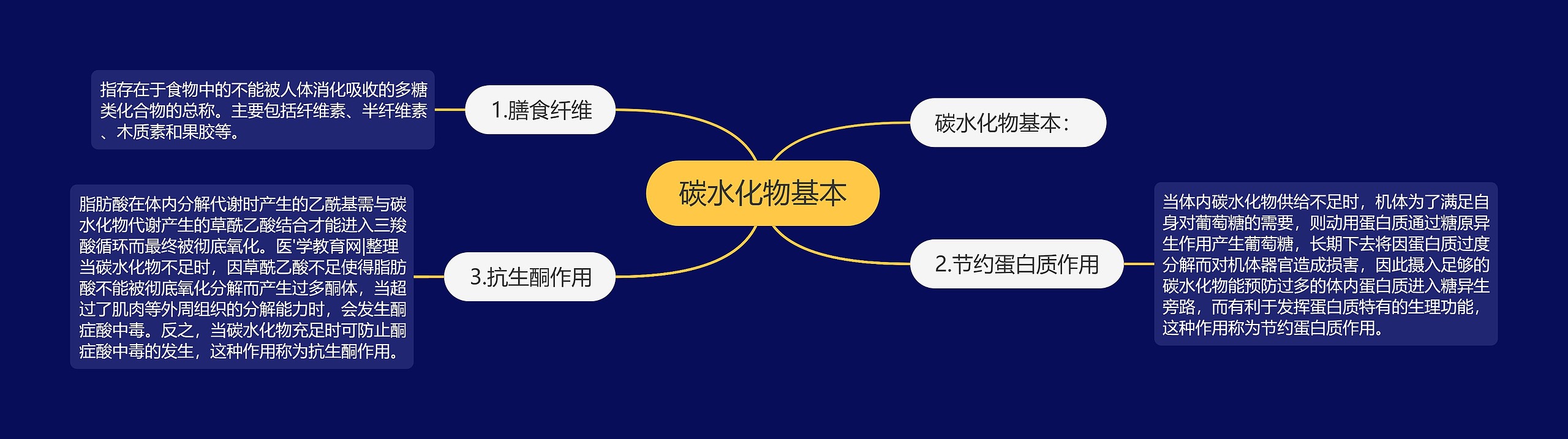 碳水化物基本思维导图