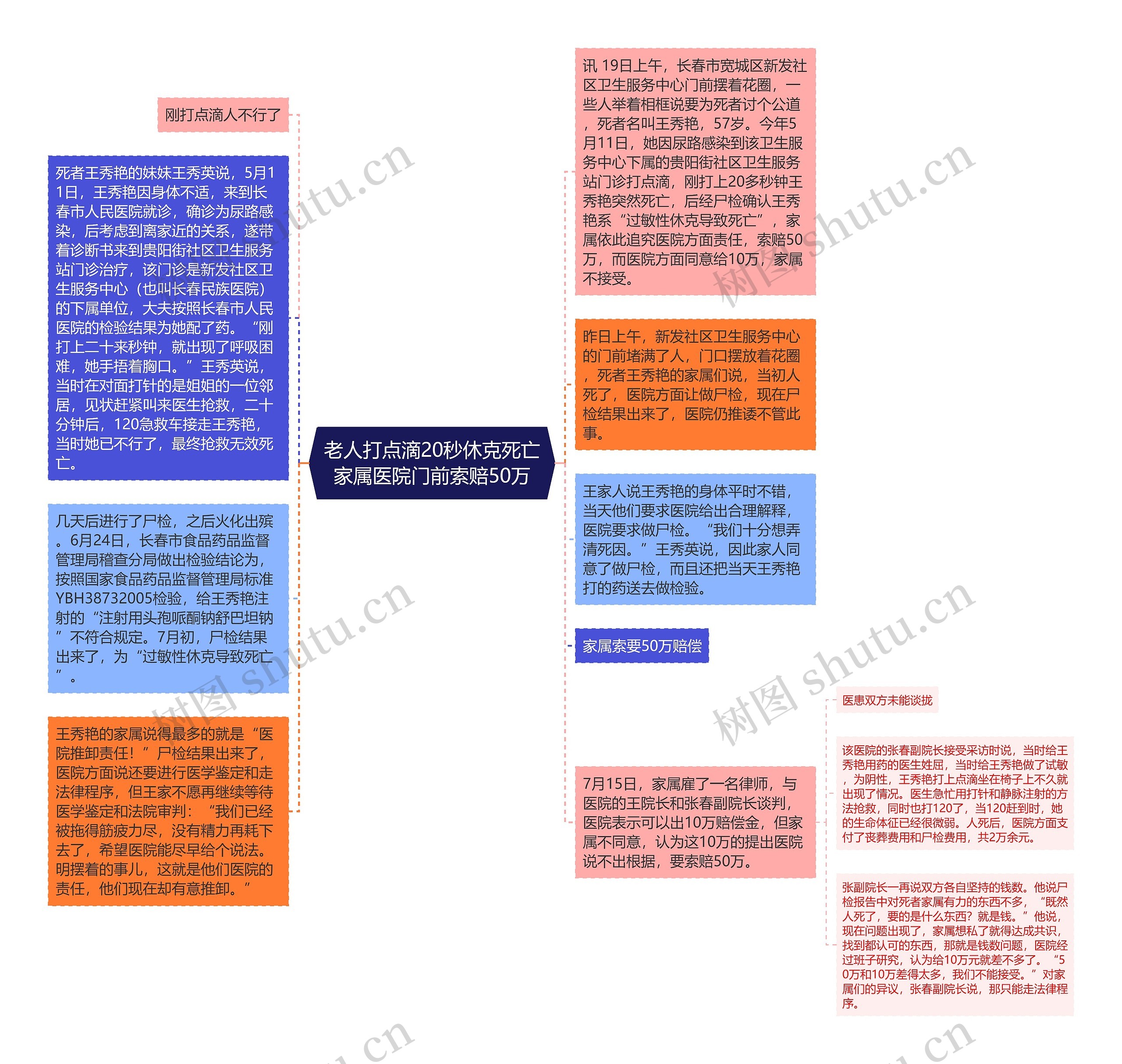 老人打点滴20秒休克死亡家属医院门前索赔50万思维导图
