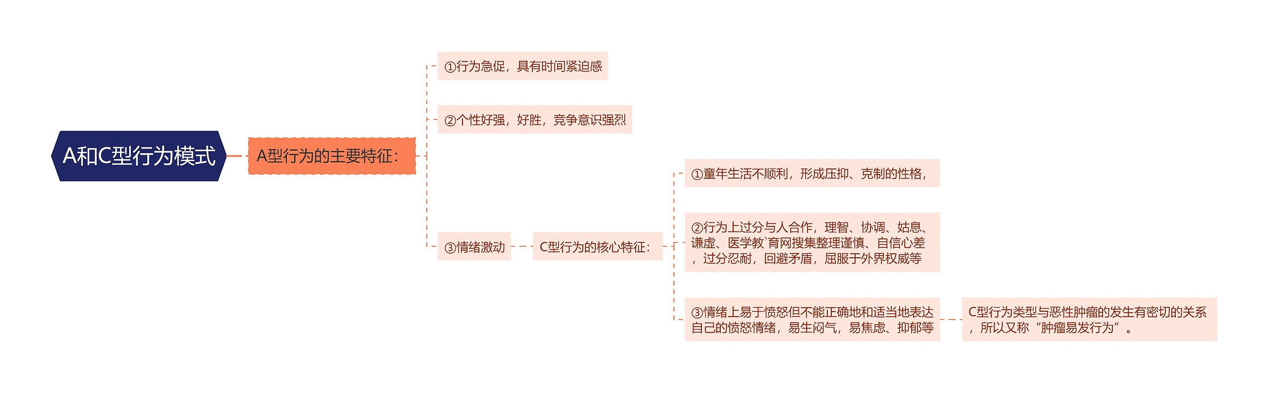 A和C型行为模式思维导图