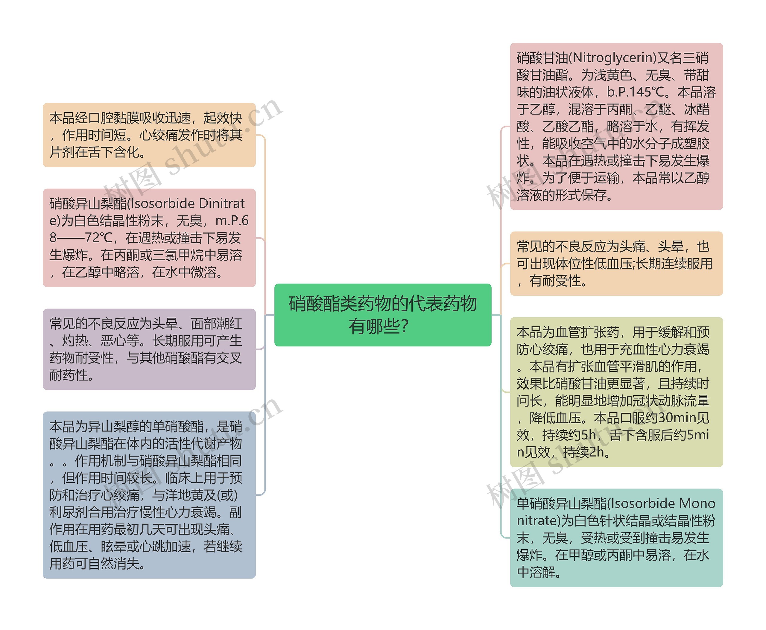 硝酸酯类药物的代表药物有哪些？