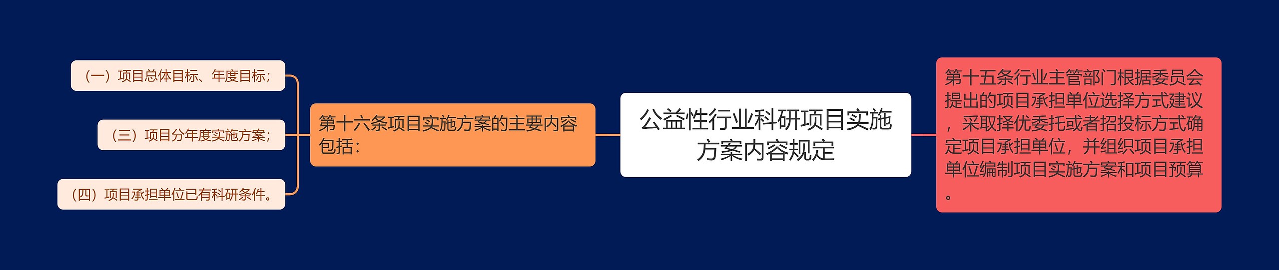 公益性行业科研项目实施方案内容规定思维导图