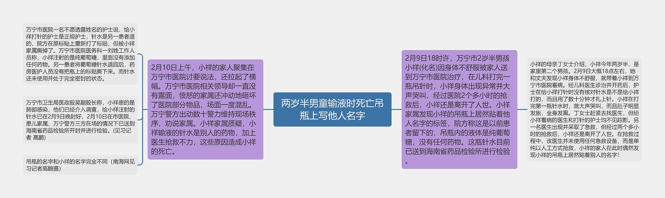 两岁半男童输液时死亡吊瓶上写他人名字思维导图