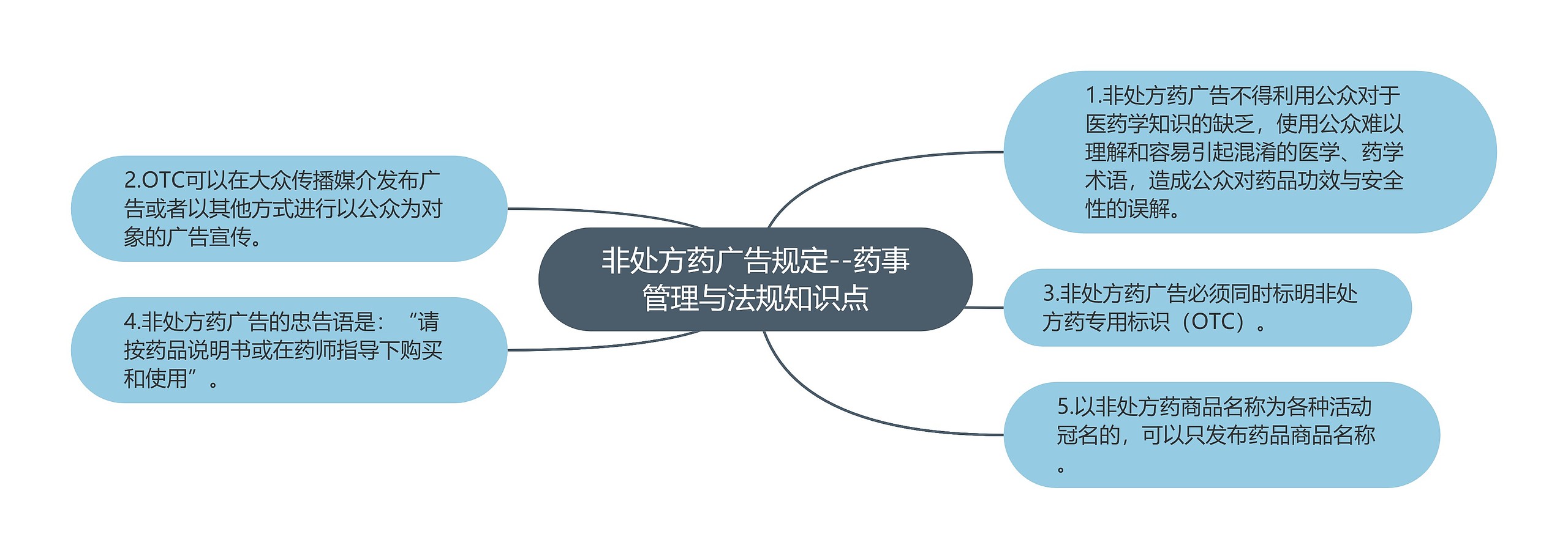 非处方药广告规定--药事管理与法规知识点思维导图