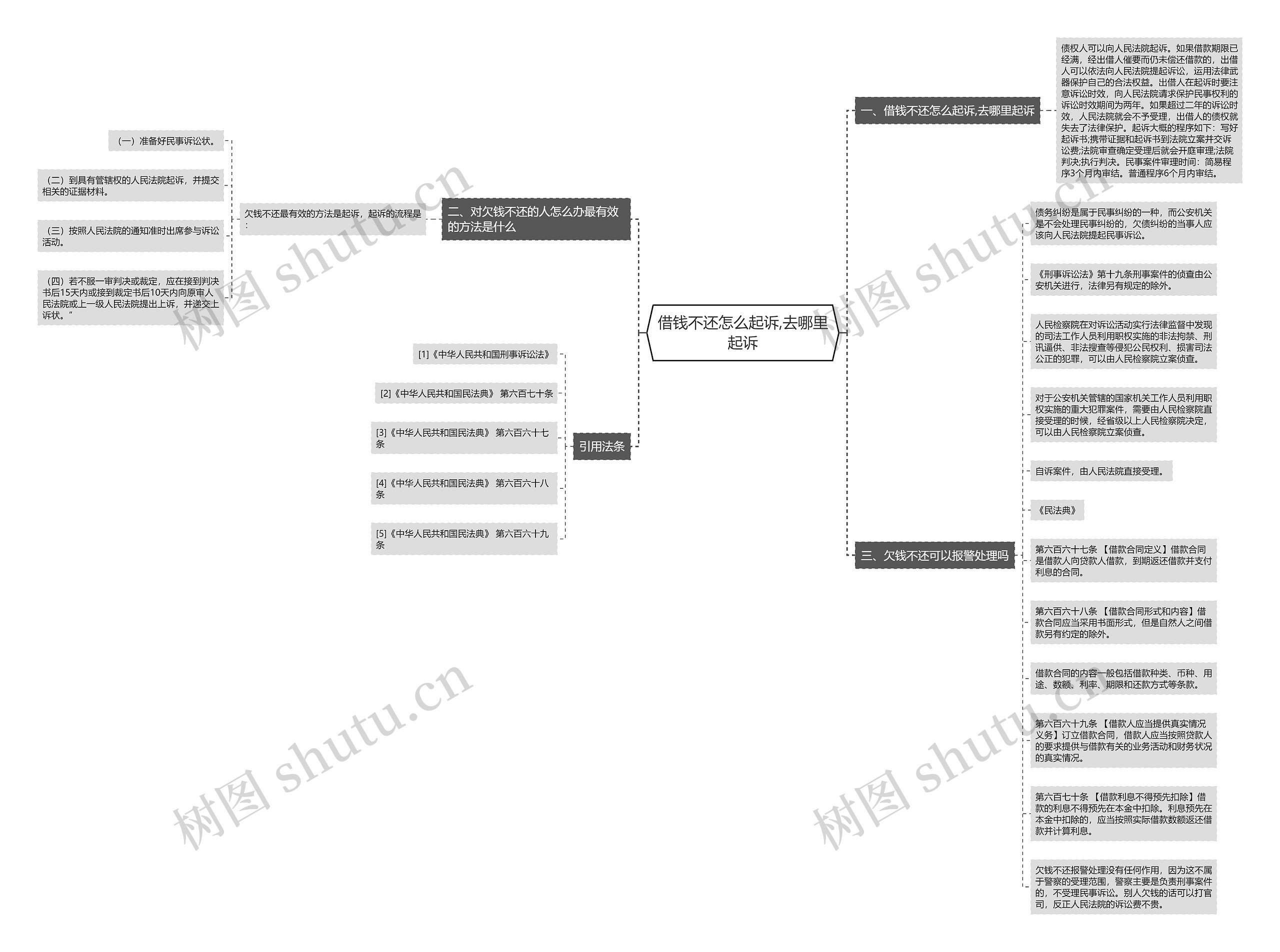 借钱不还怎么起诉,去哪里起诉思维导图