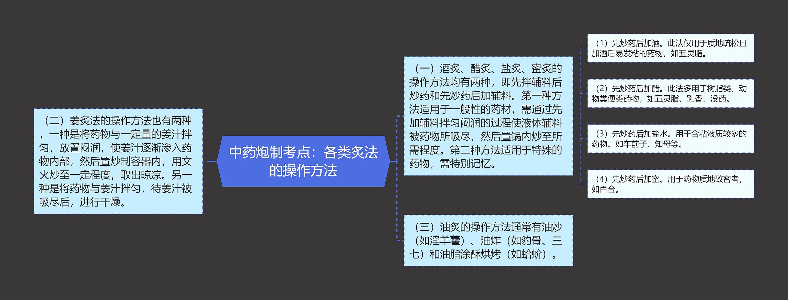 中药炮制考点：各类炙法的操作方法思维导图