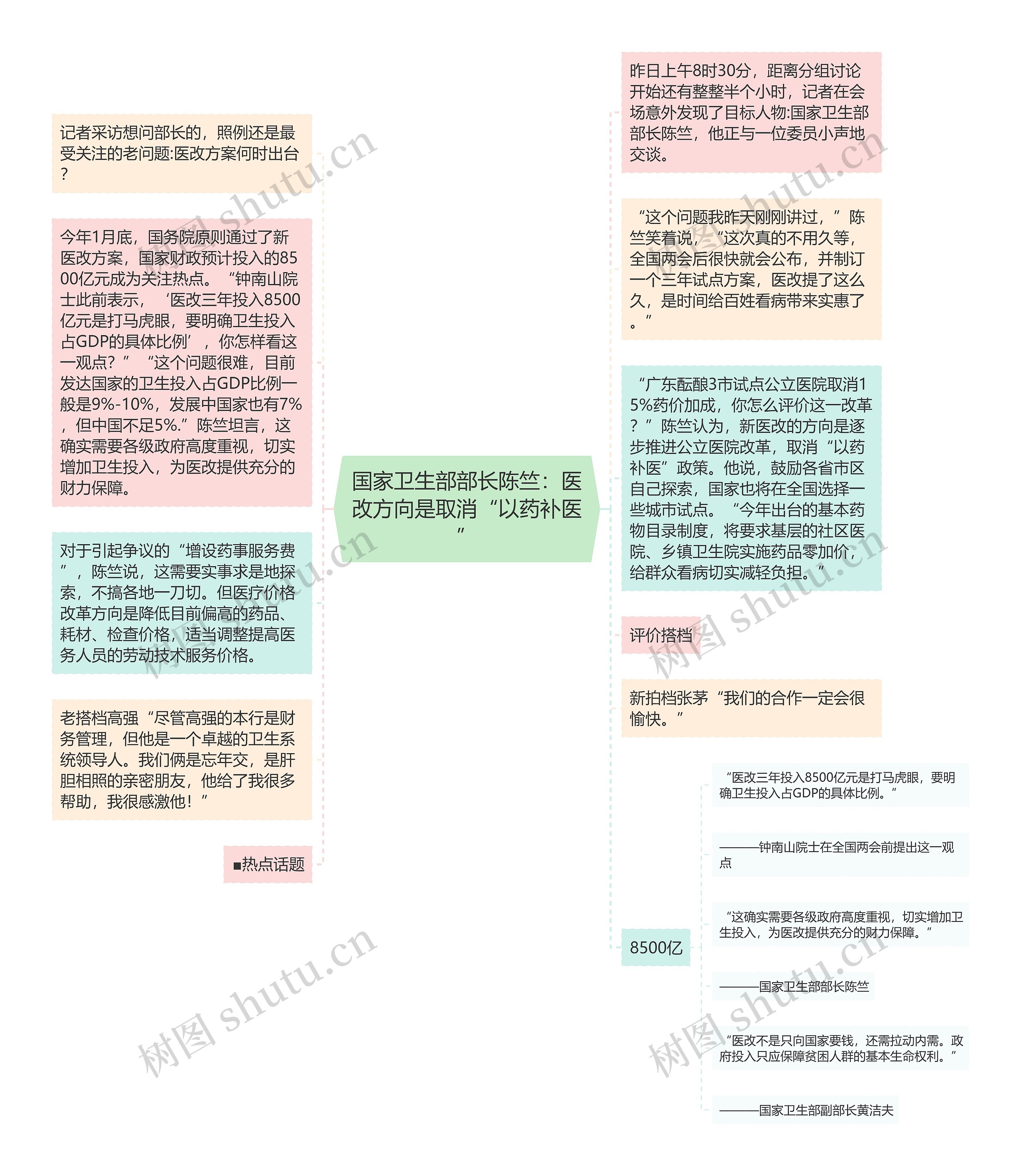 国家卫生部部长陈竺：医改方向是取消“以药补医”思维导图