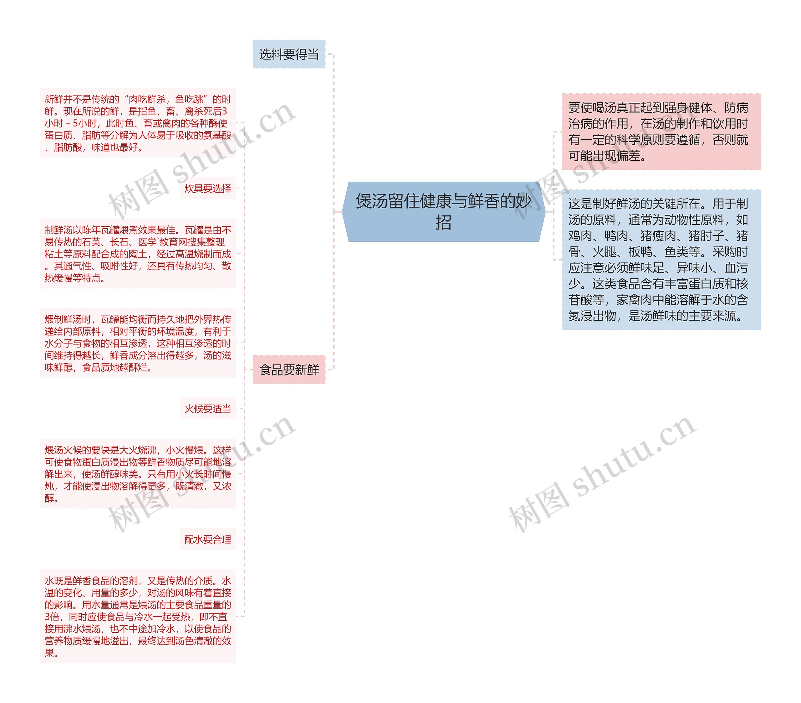 煲汤留住健康与鲜香的妙招思维导图