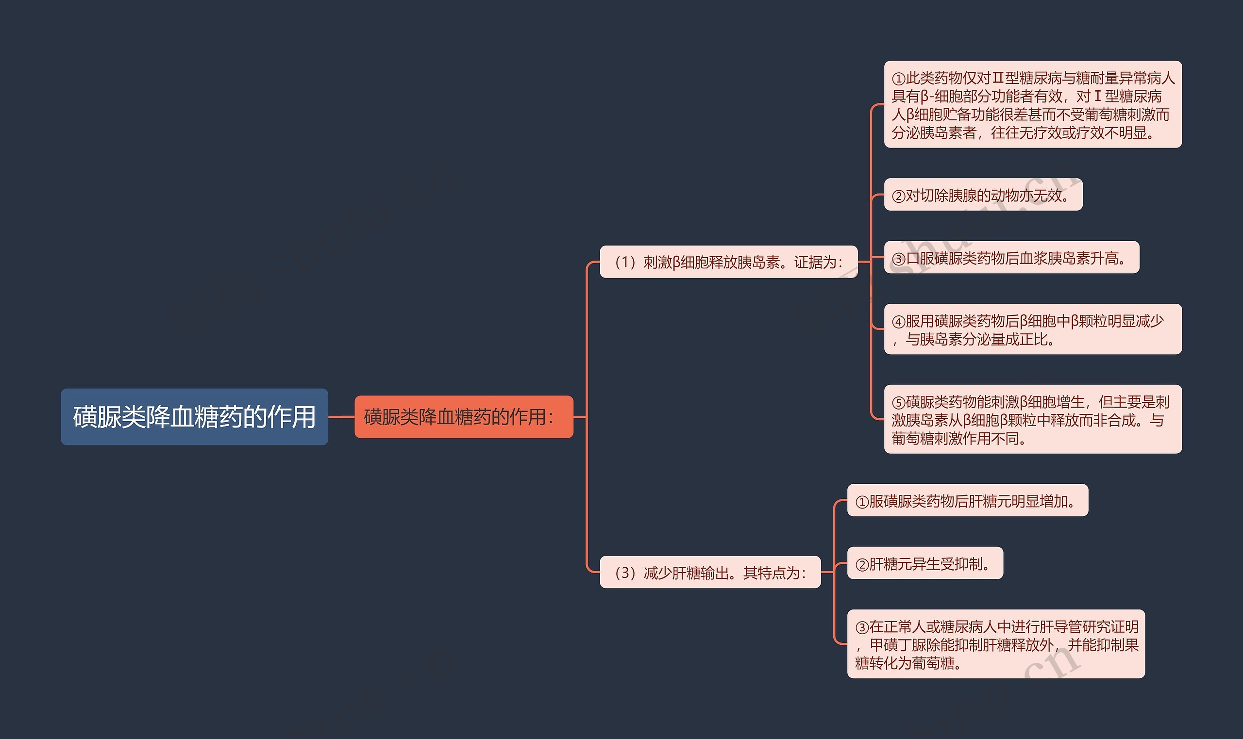 磺脲类降血糖药的作用 磺脲类降血糖药的作用