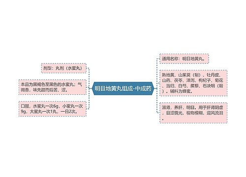 明目地黄丸组成-中成药