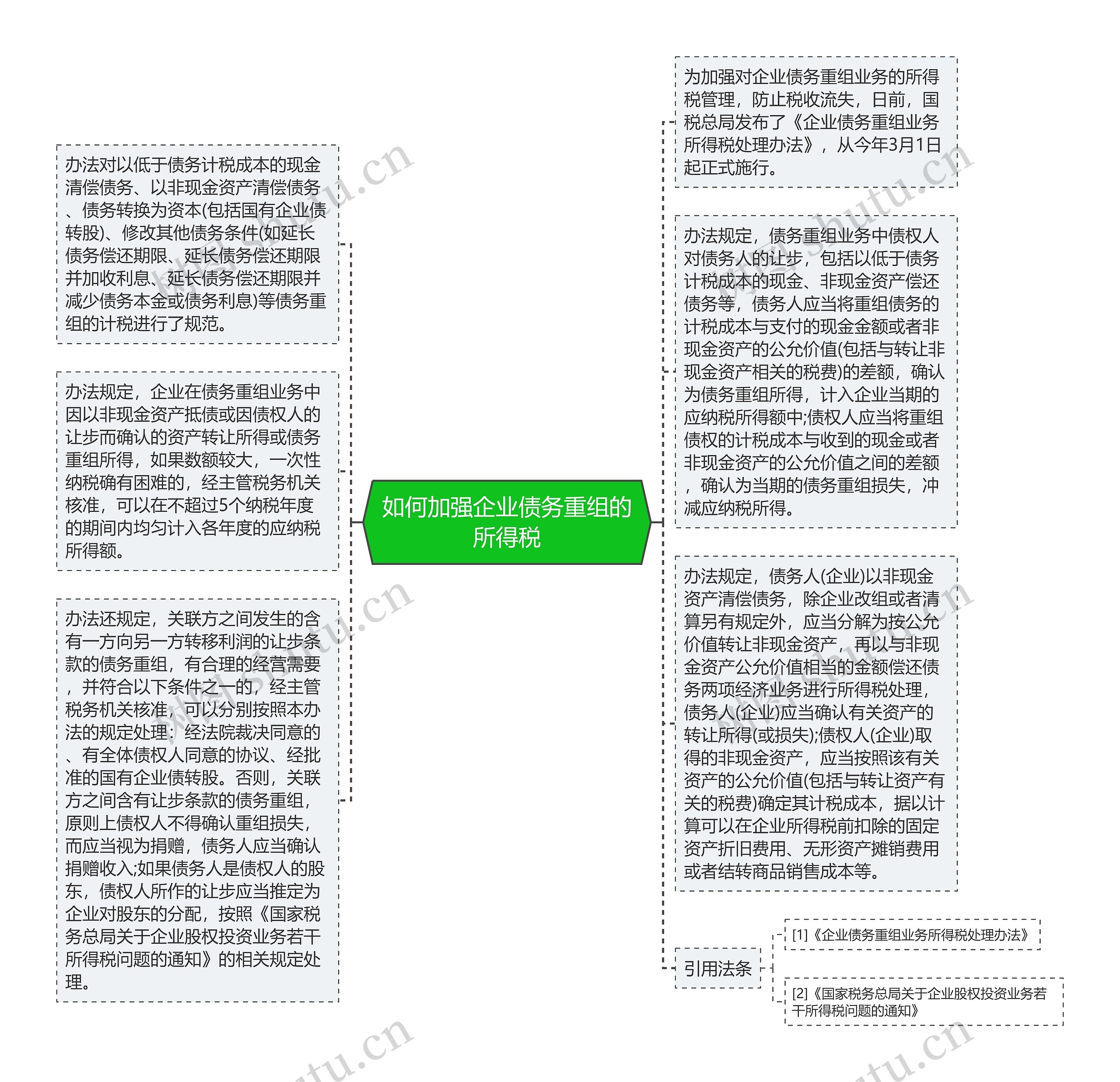 如何加强企业债务重组的所得税思维导图