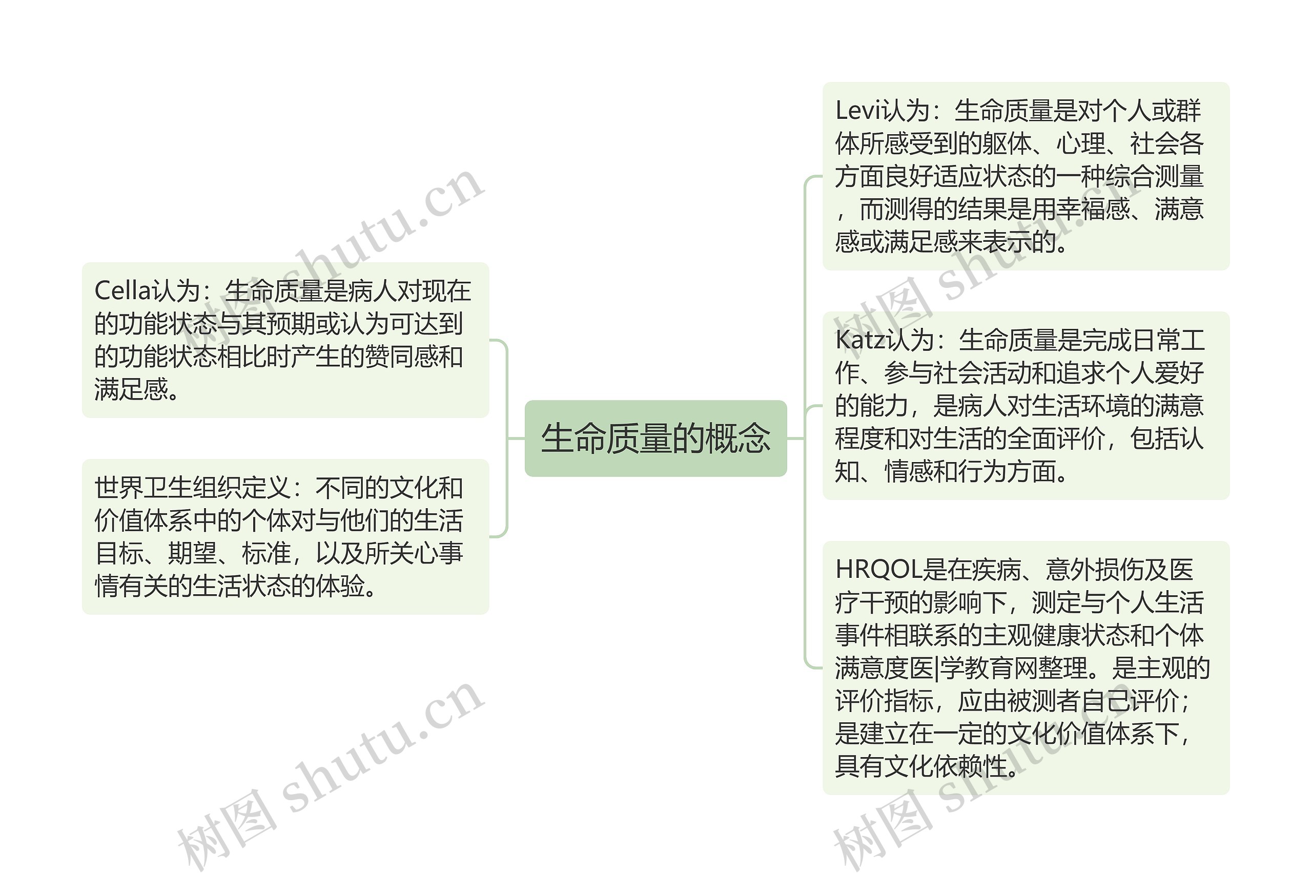 生命质量的概念