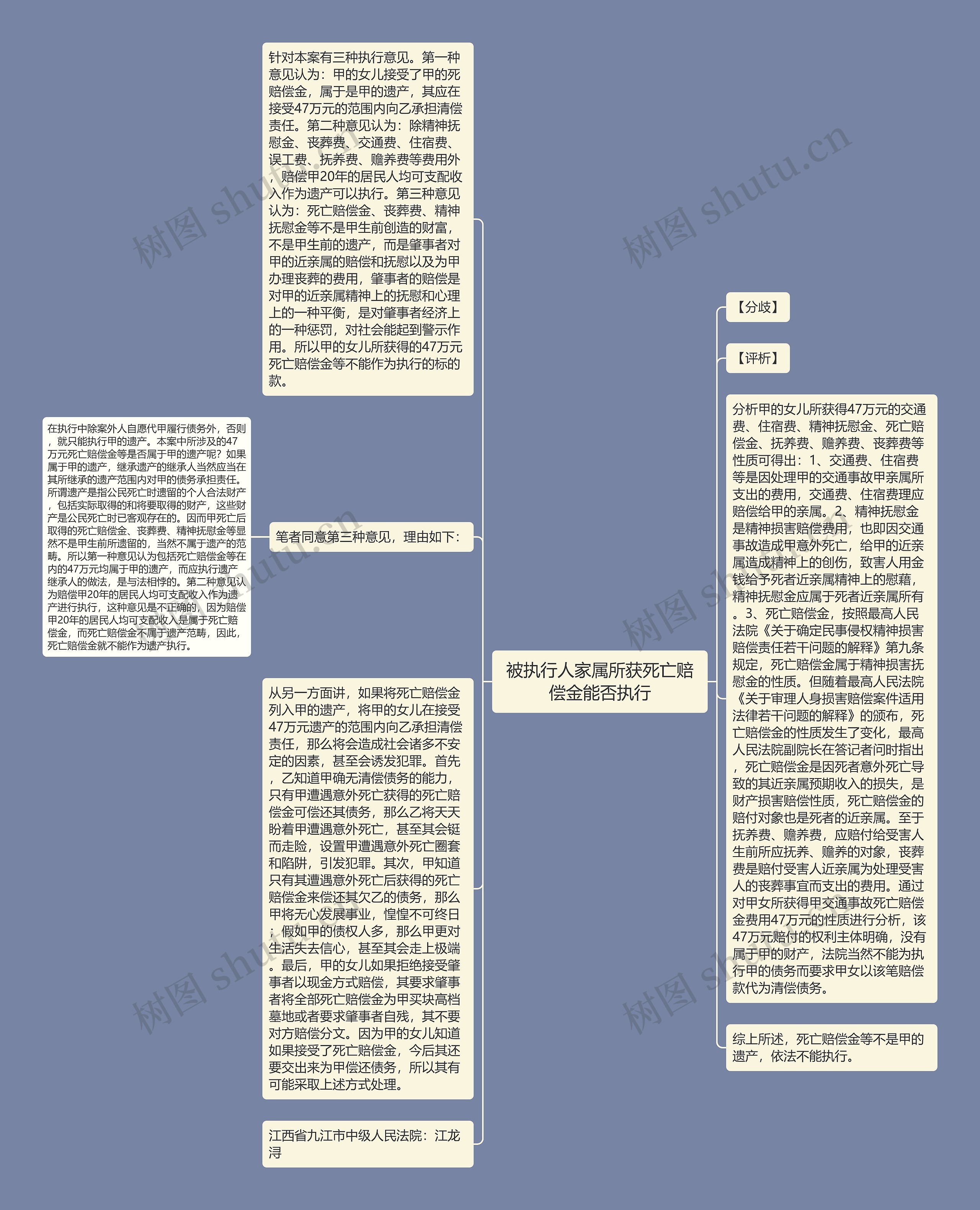 被执行人家属所获死亡赔偿金能否执行思维导图