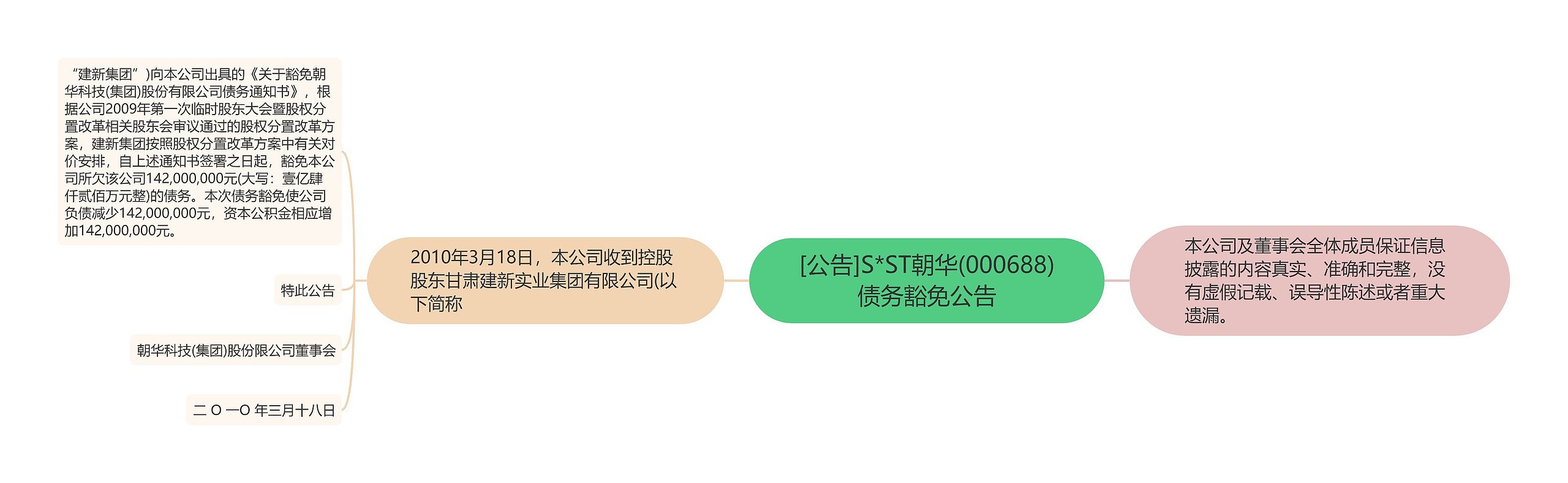 [公告]S*ST朝华(000688)债务豁免公告思维导图