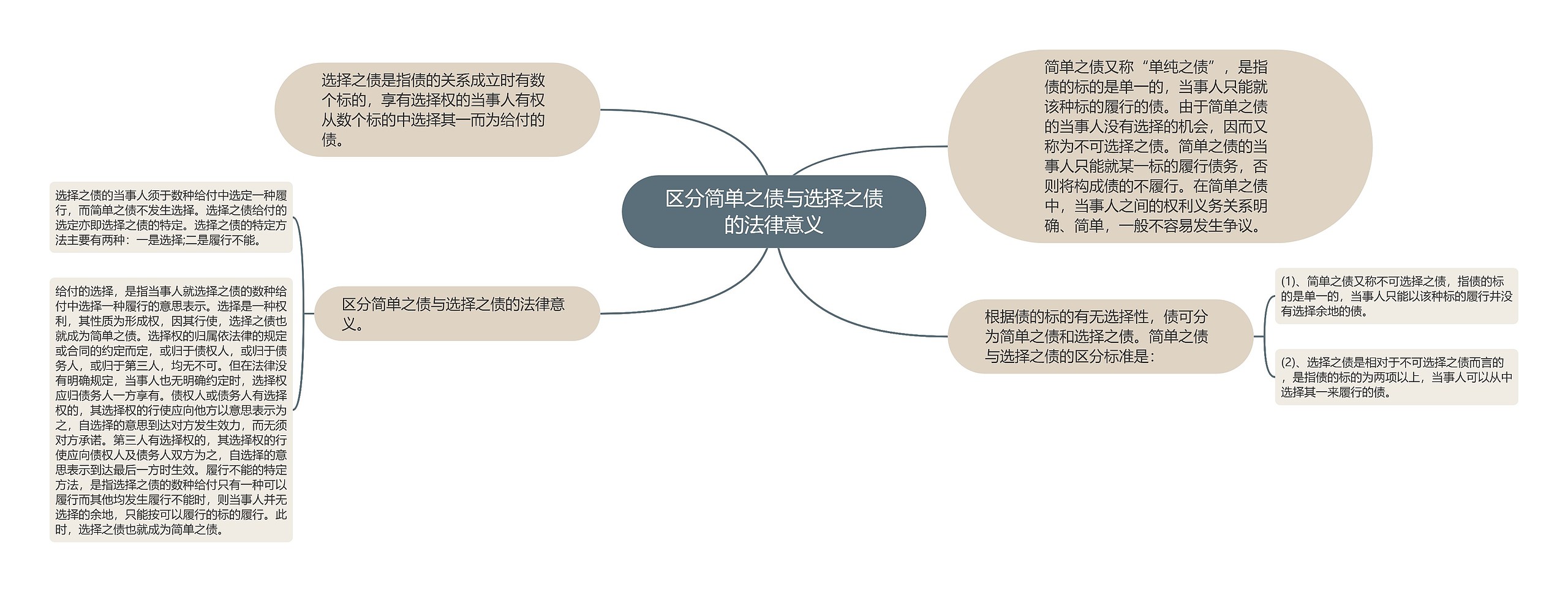 区分简单之债与选择之债的法律意义思维导图