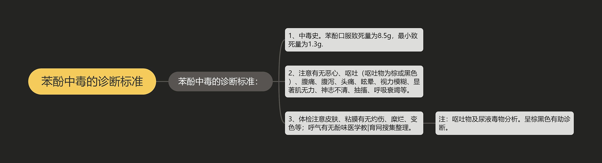 苯酚中毒的诊断标准思维导图