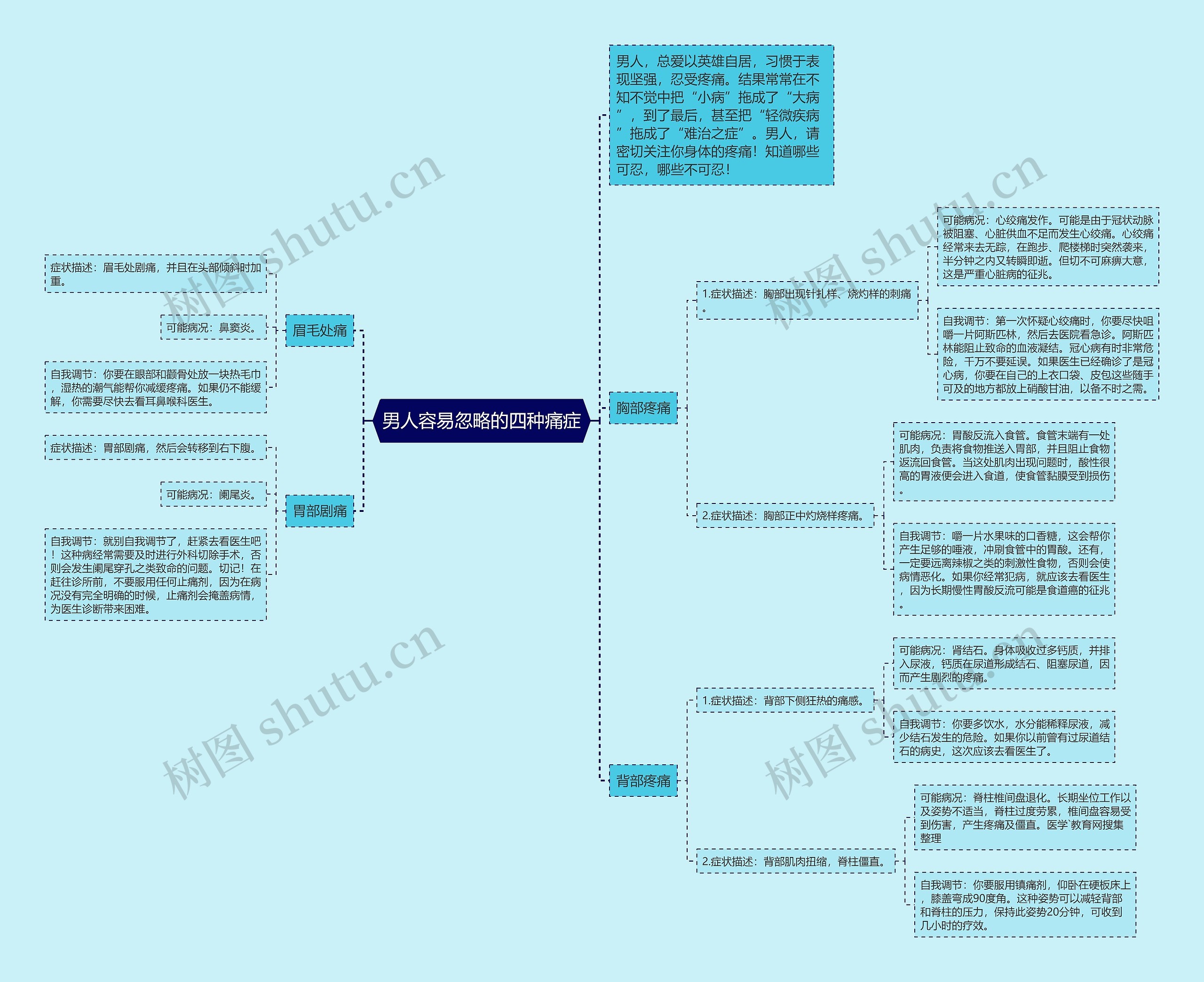 男人容易忽略的四种痛症思维导图