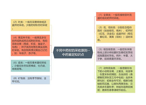 不同中药材的采收原则--中药鉴定知识点