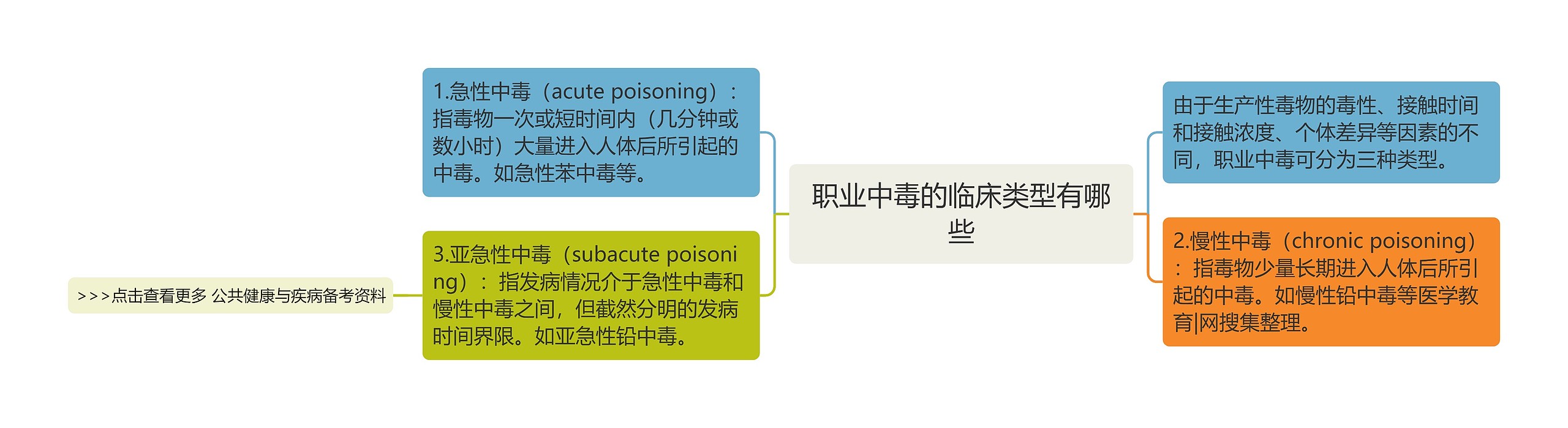 职业中毒的临床类型有哪些思维导图