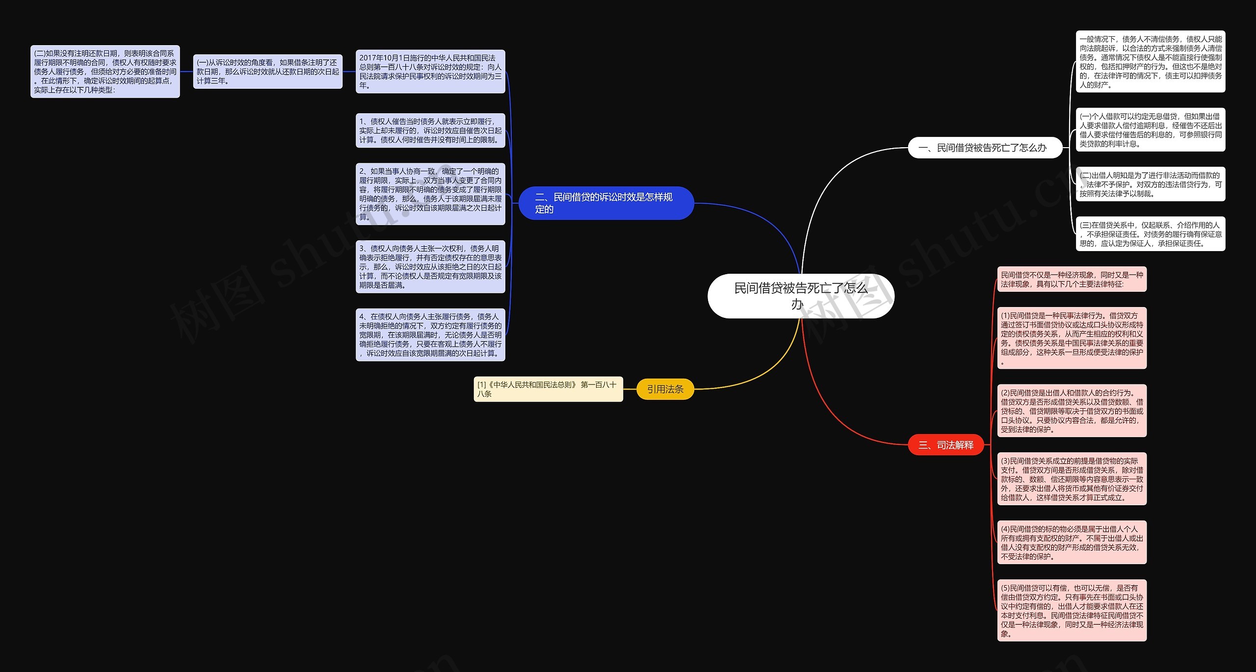 民间借贷被告死亡了怎么办  思维导图