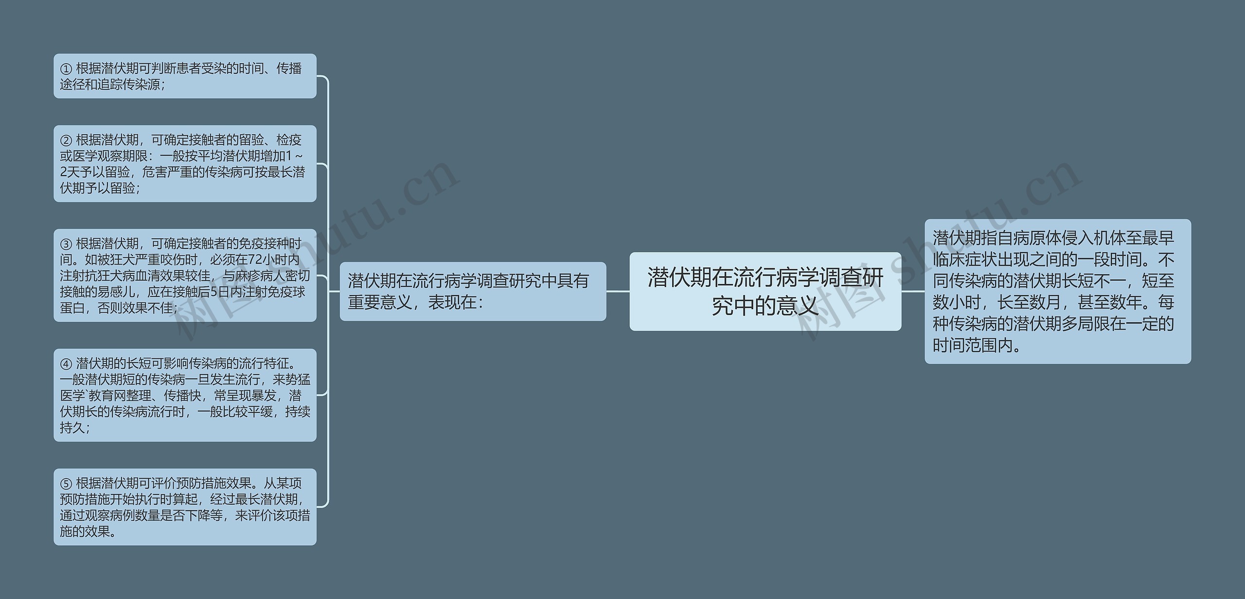 潜伏期在流行病学调查研究中的意义思维导图