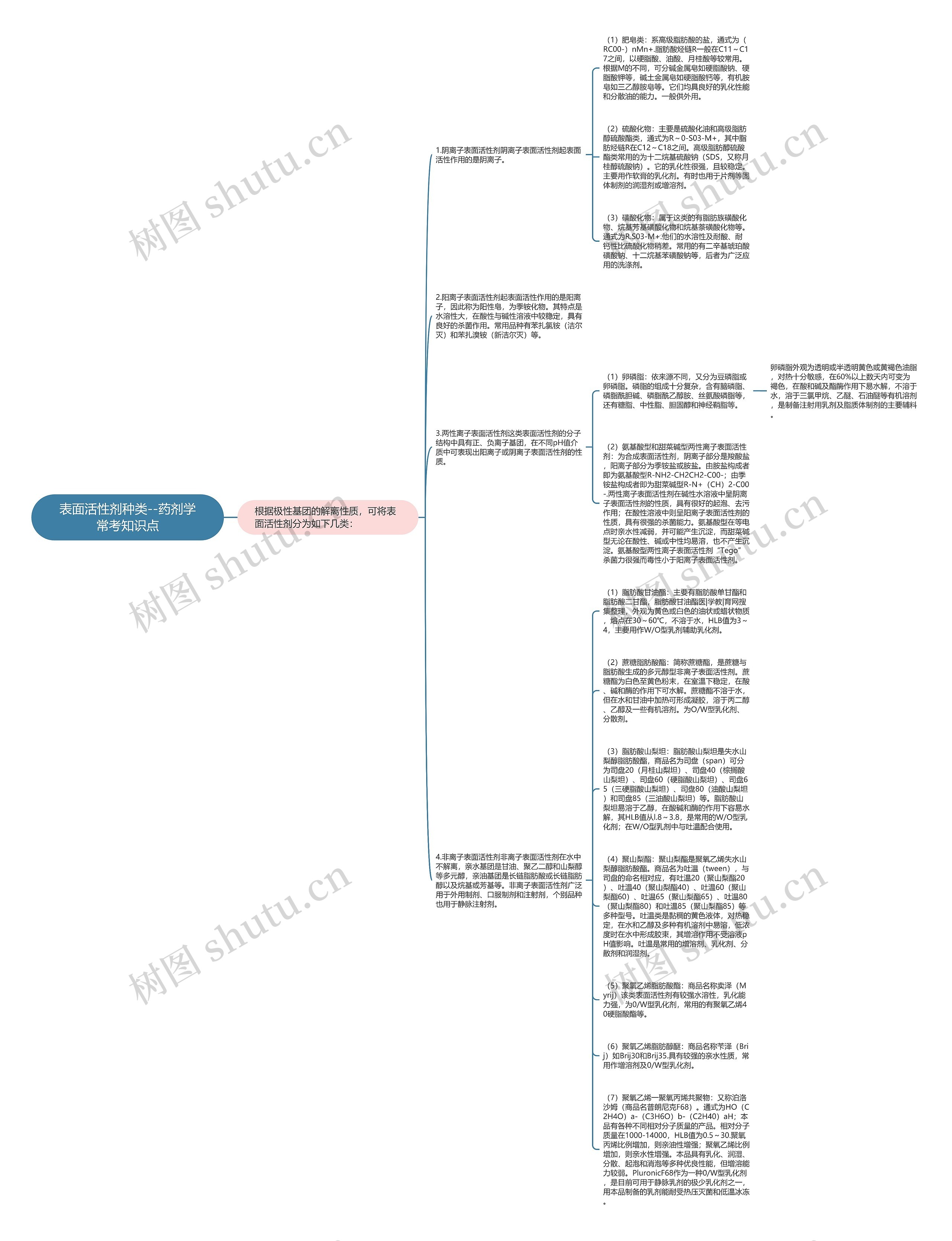 表面活性剂种类--药剂学常考知识点思维导图