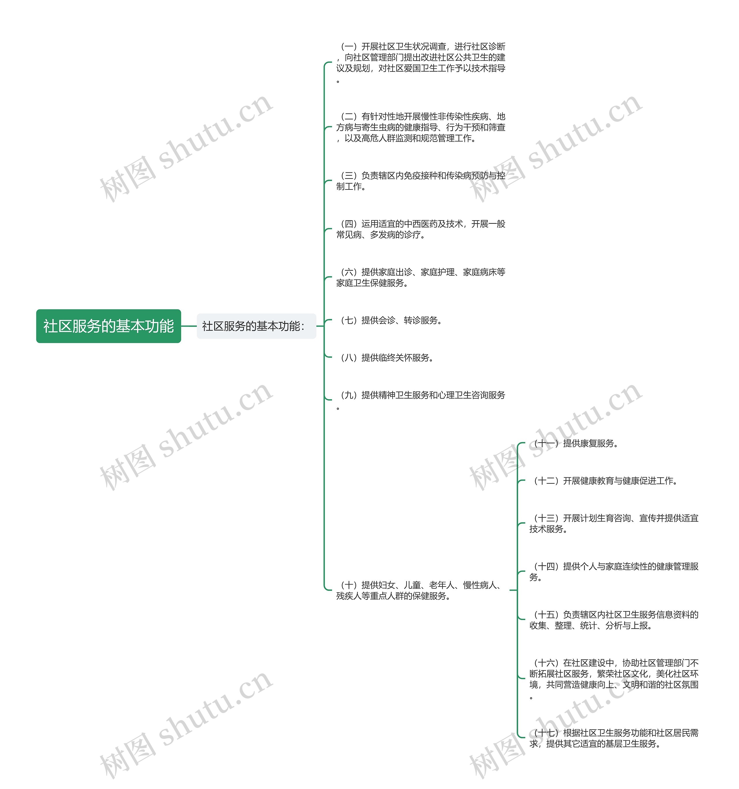 社区服务的基本功能思维导图