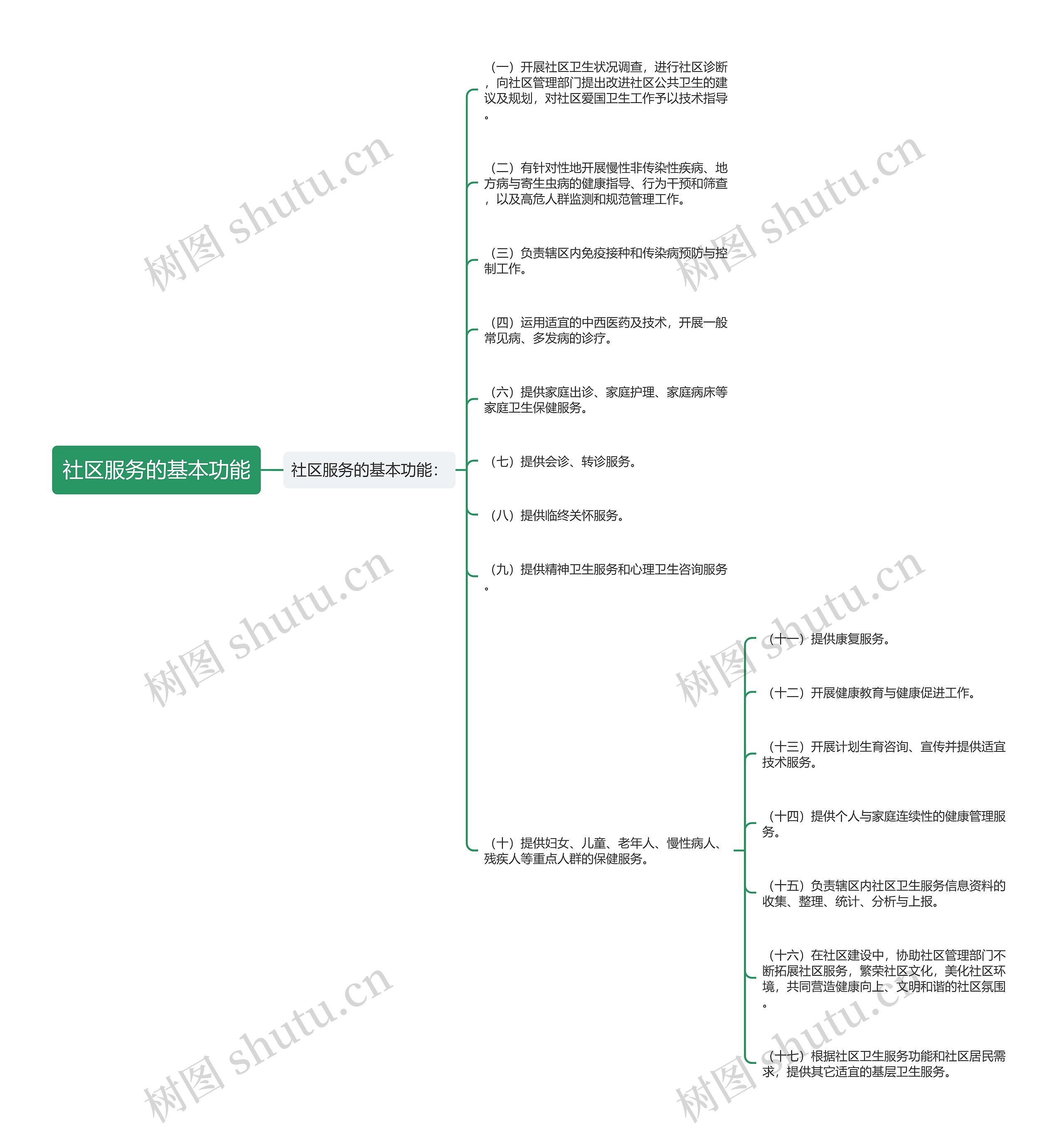 社区服务的基本功能 社区服务的基本功能