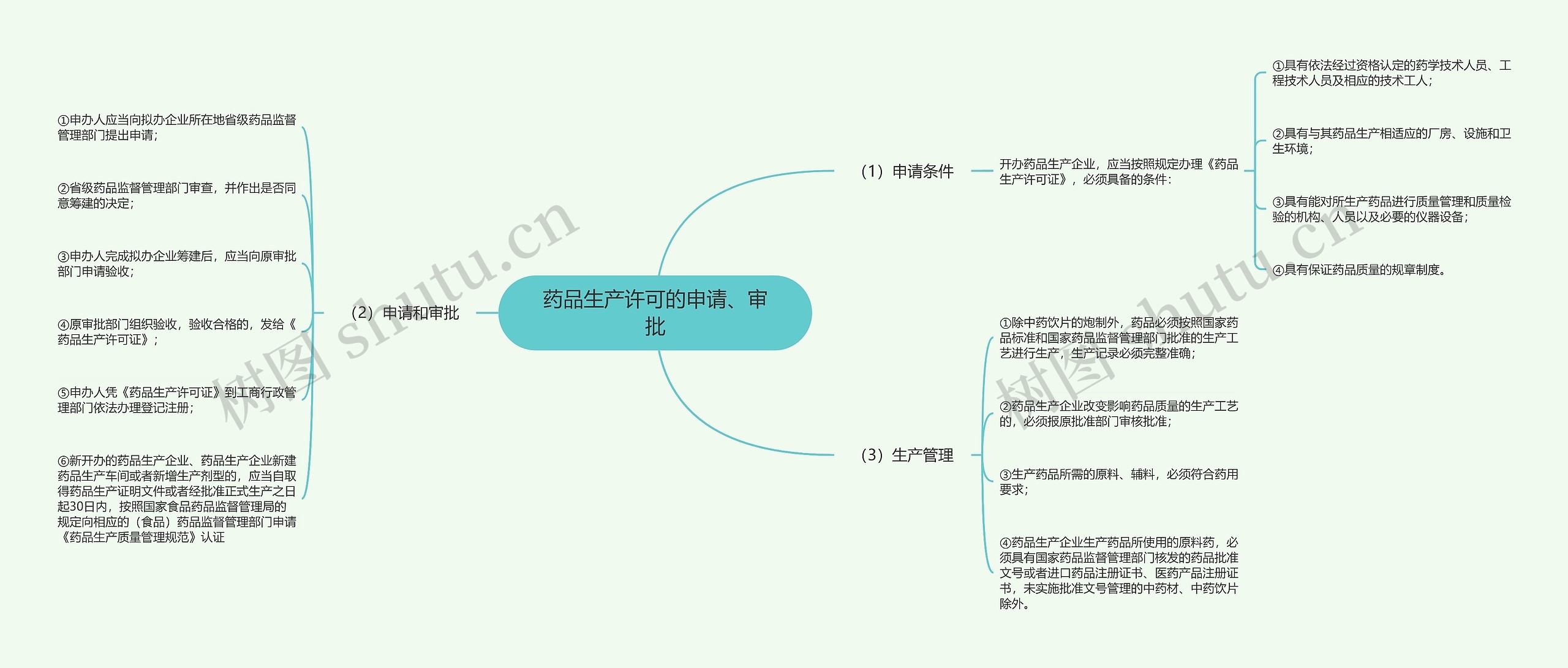 药品生产许可的申请、审批