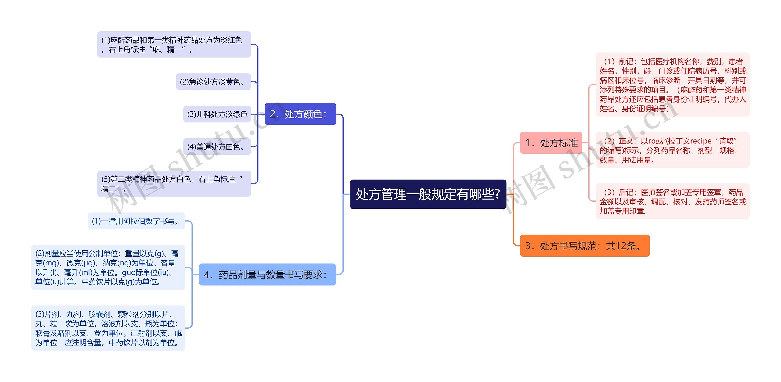 处方管理一般规定有哪些?