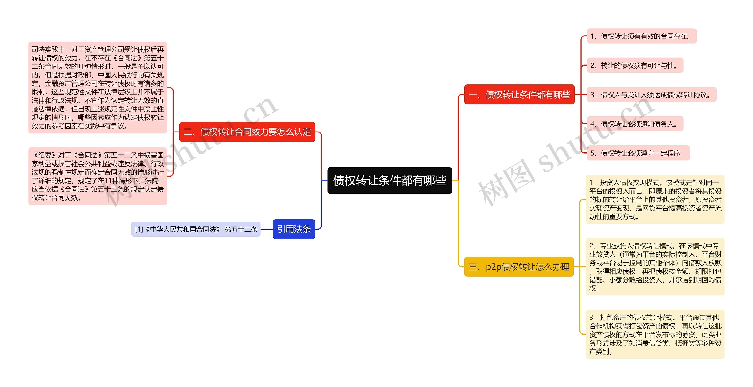 债权转让条件都有哪些思维导图