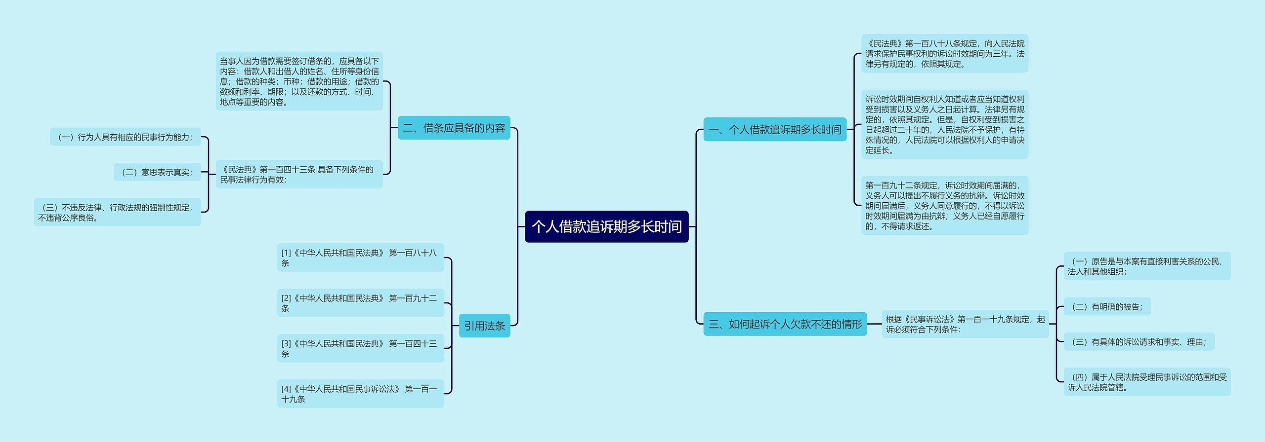 个人借款追诉期多长时间思维导图