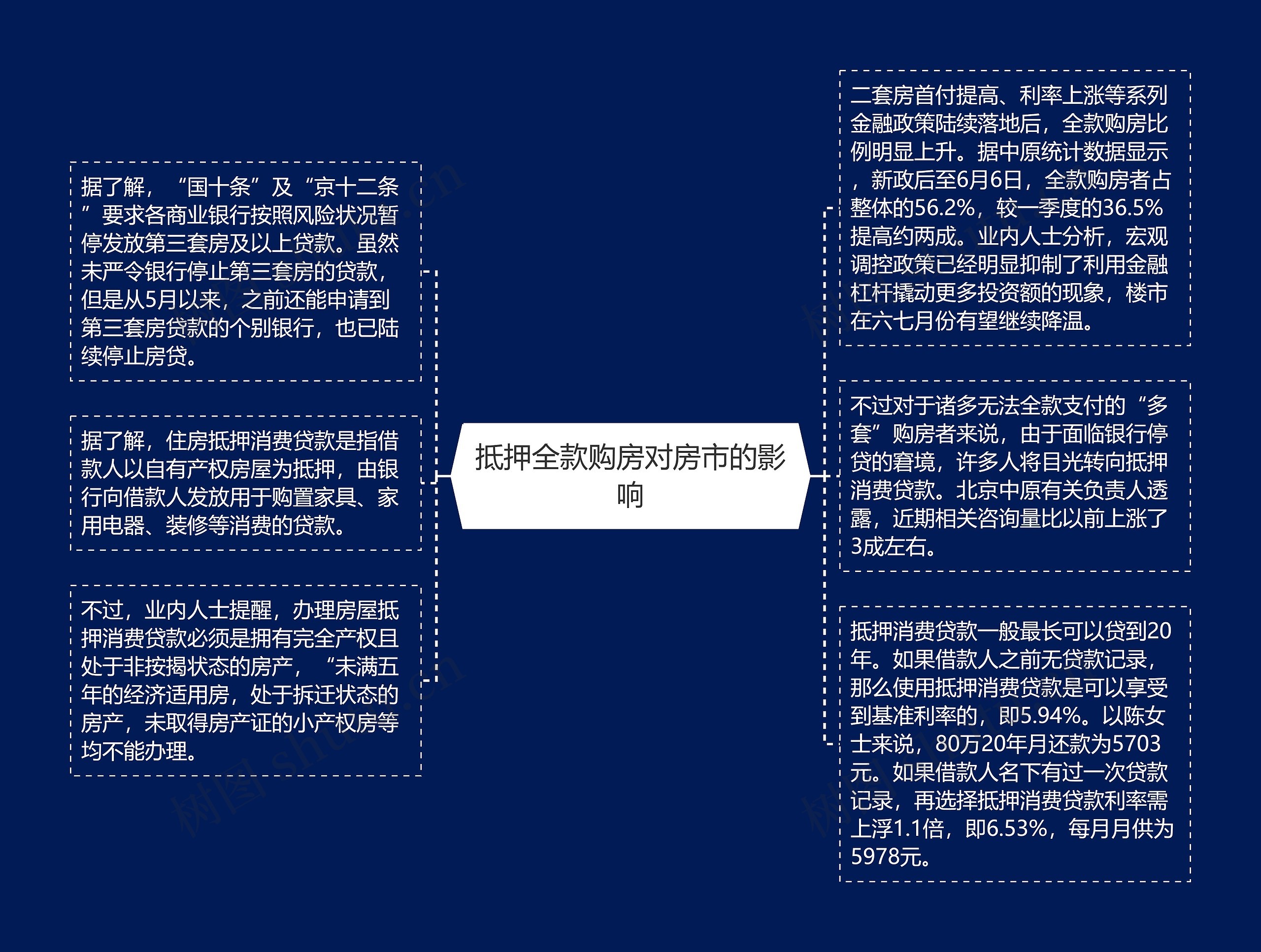 抵押全款购房对房市的影响思维导图