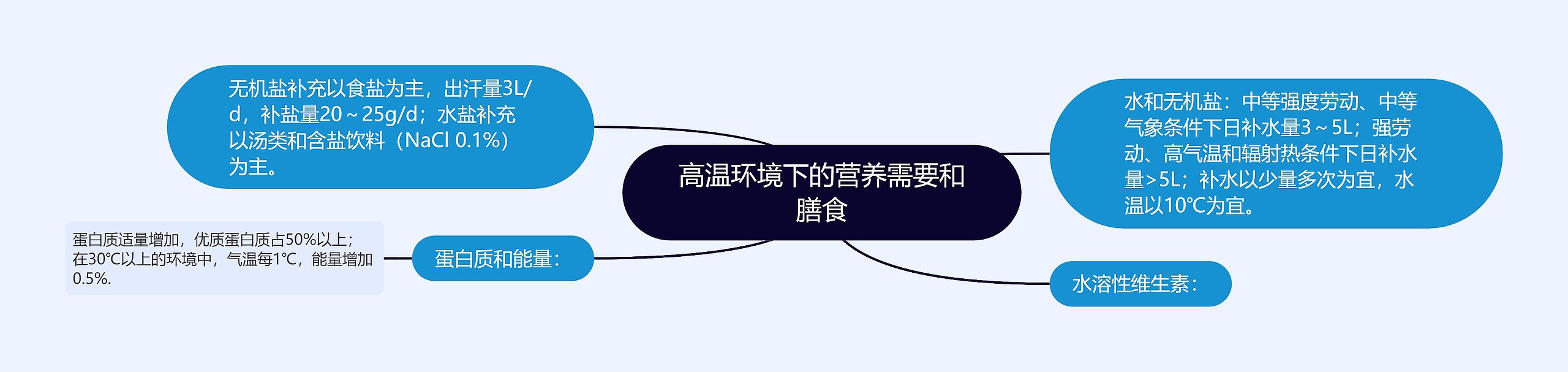 高温环境下的营养需要和膳食