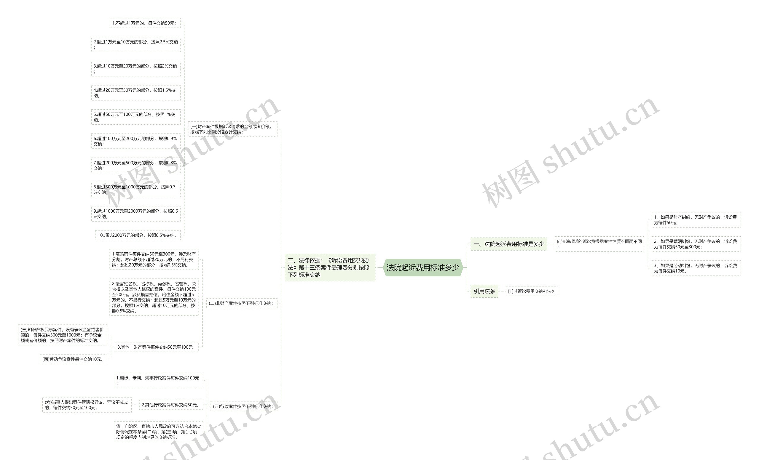 法院起诉费用标准多少思维导图