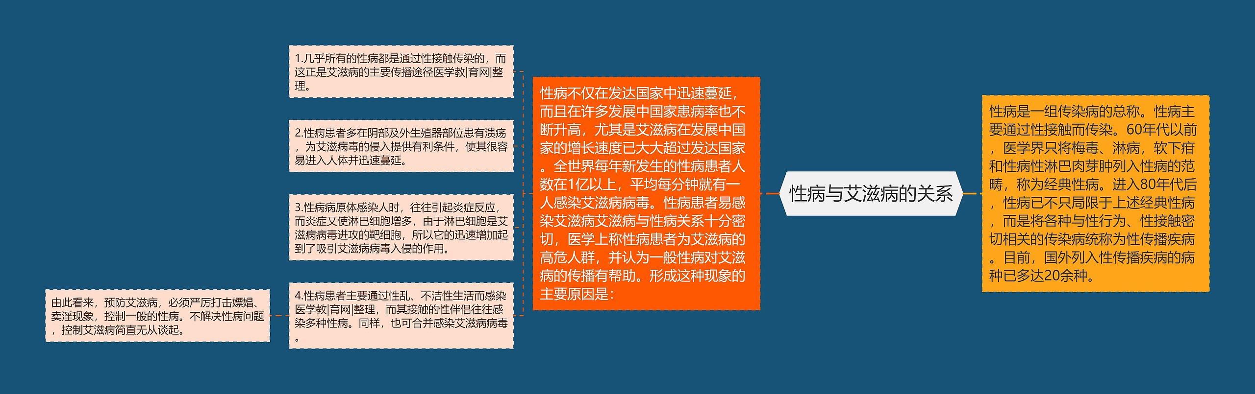 性病与艾滋病的关系 性病与艾滋病的关系