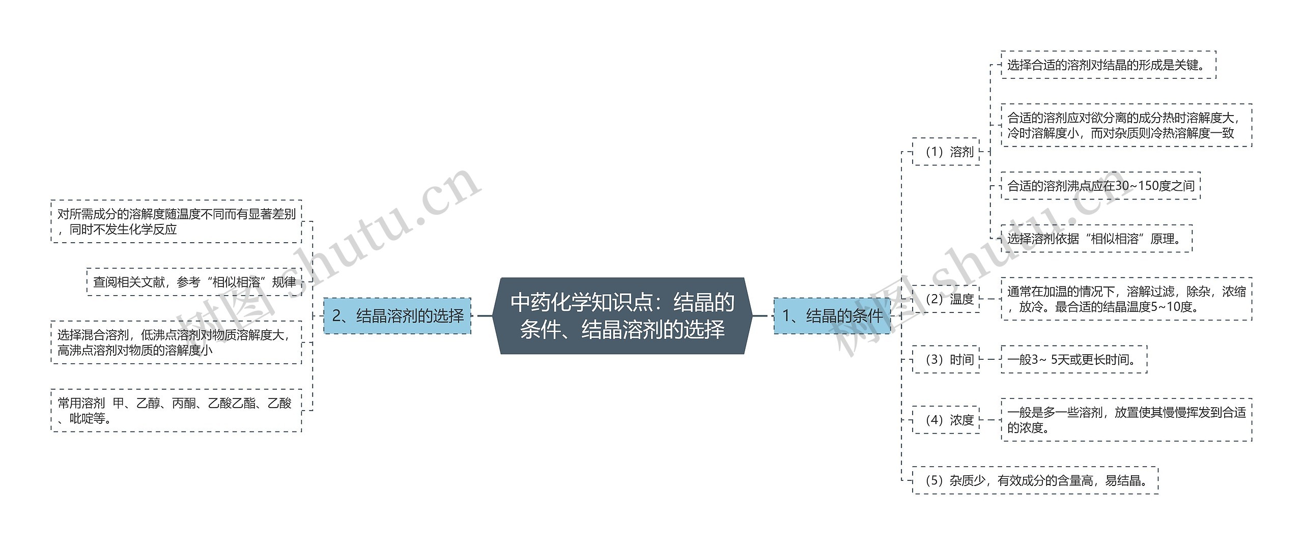 中药化学知识点：结晶的条件、结晶溶剂的选择思维导图