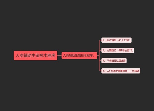 人类辅助生殖技术程序