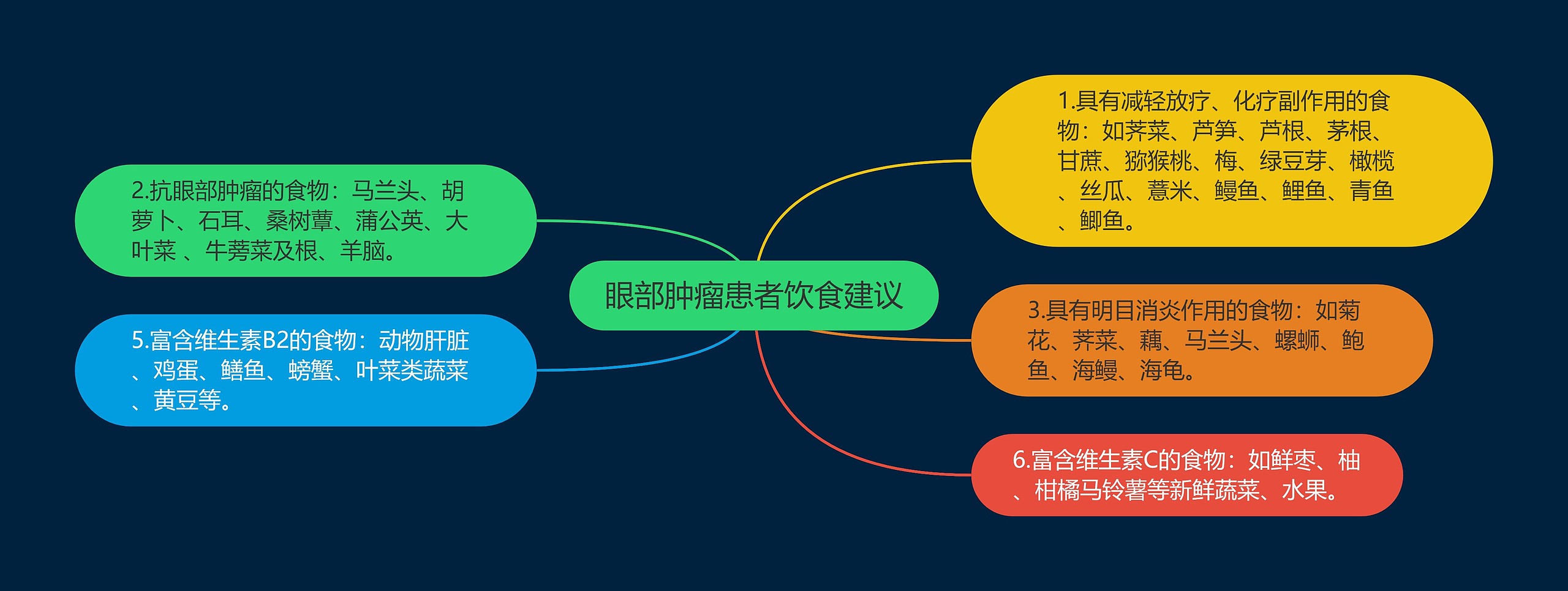 眼部肿瘤患者饮食建议思维导图