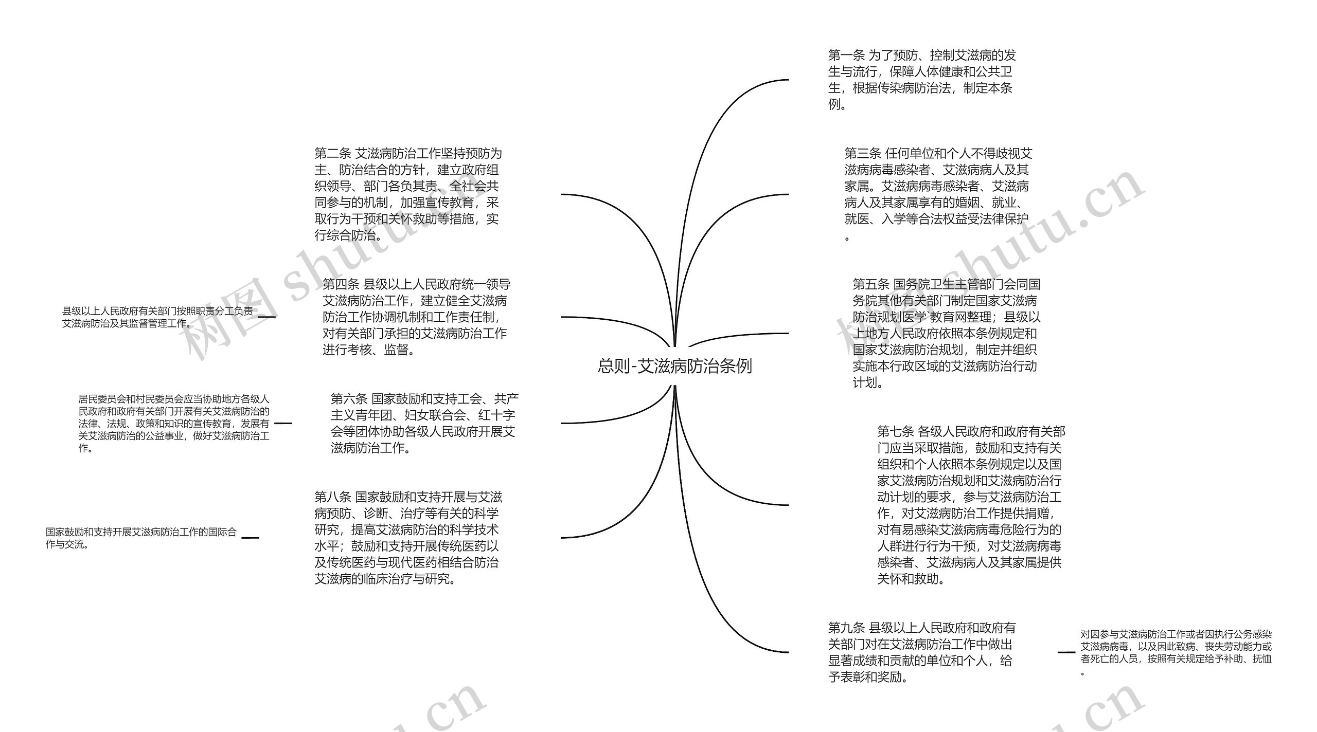 总则-艾滋病防治条例