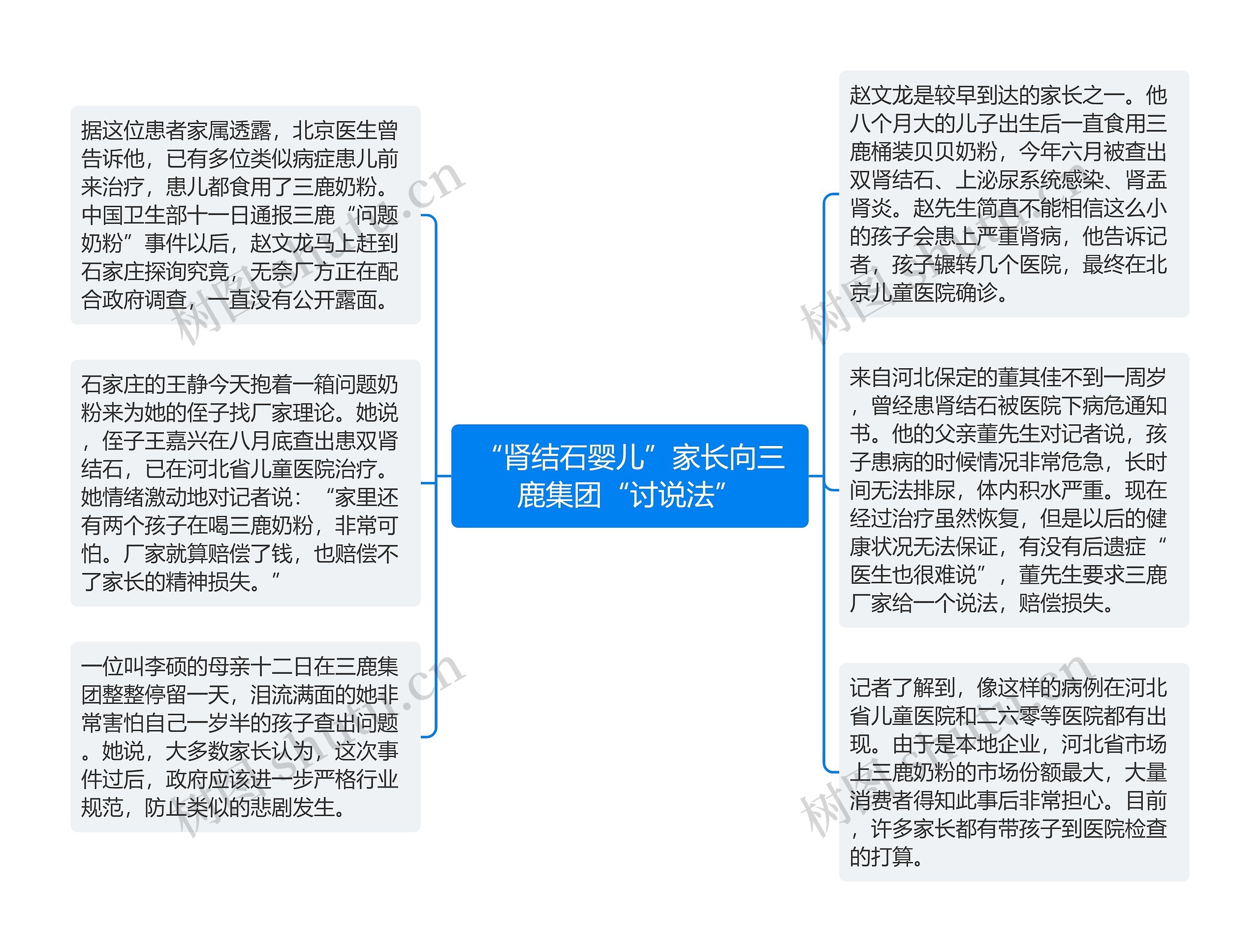 “肾结石婴儿”家长向三鹿集团“讨说法”思维导图