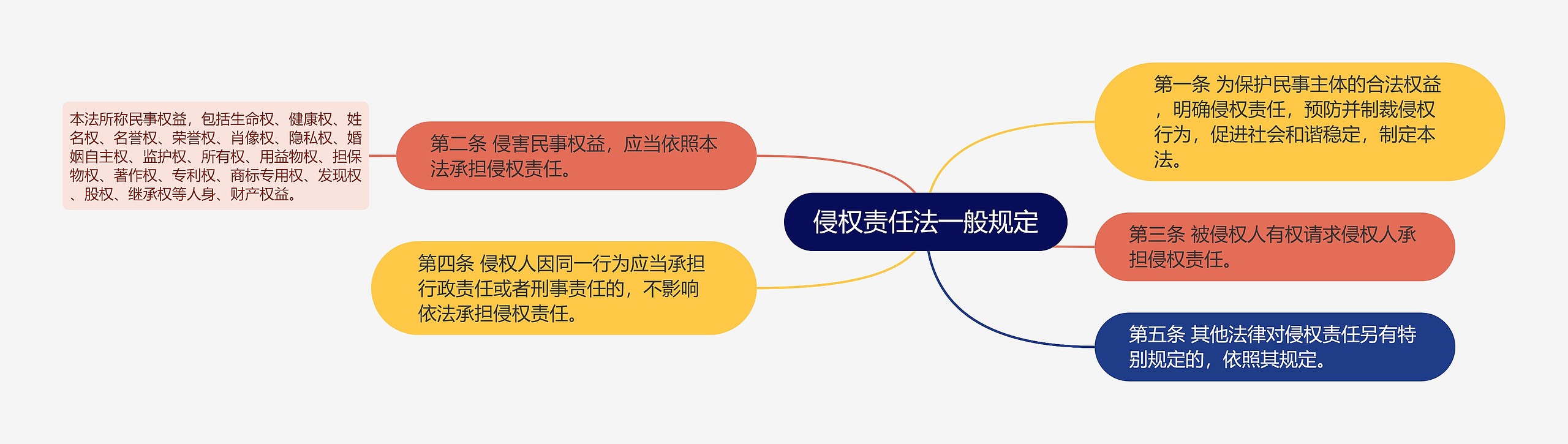 侵权责任法一般规定