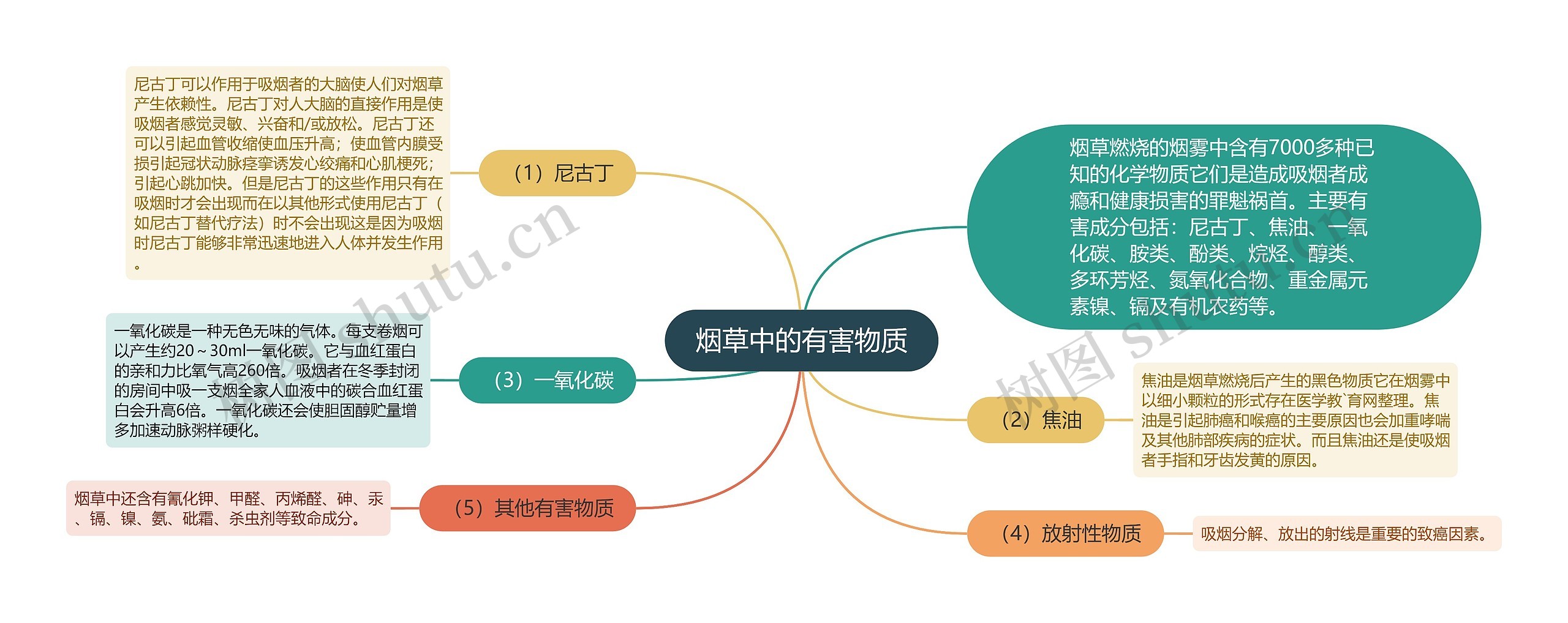 烟草中的有害物质