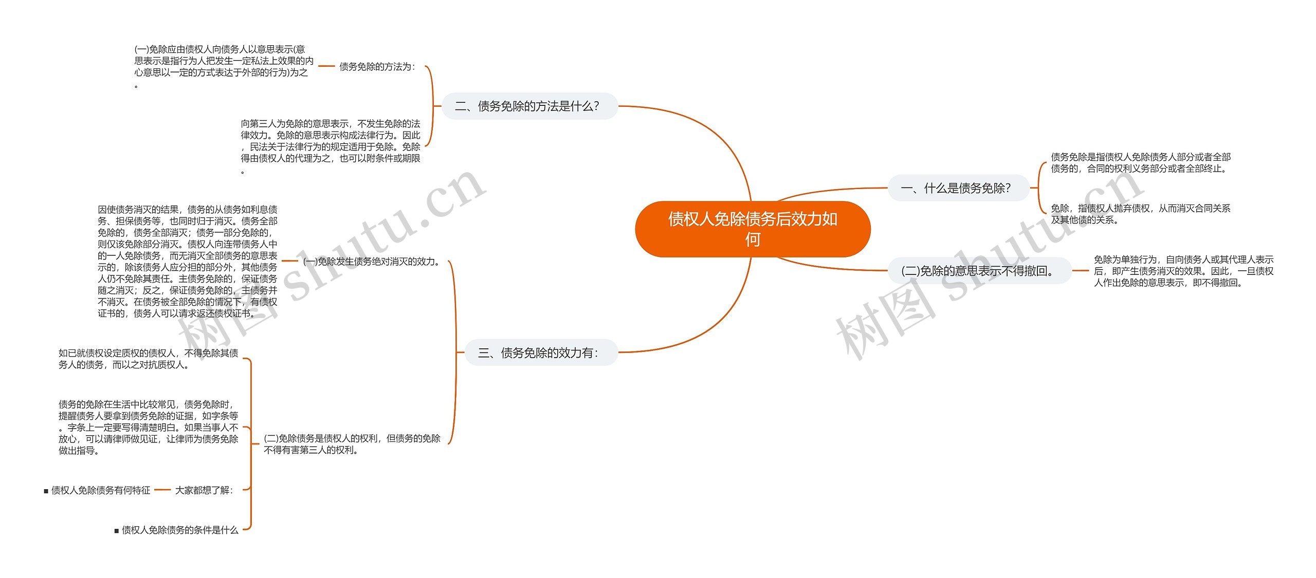 债权人免除债务后效力如何