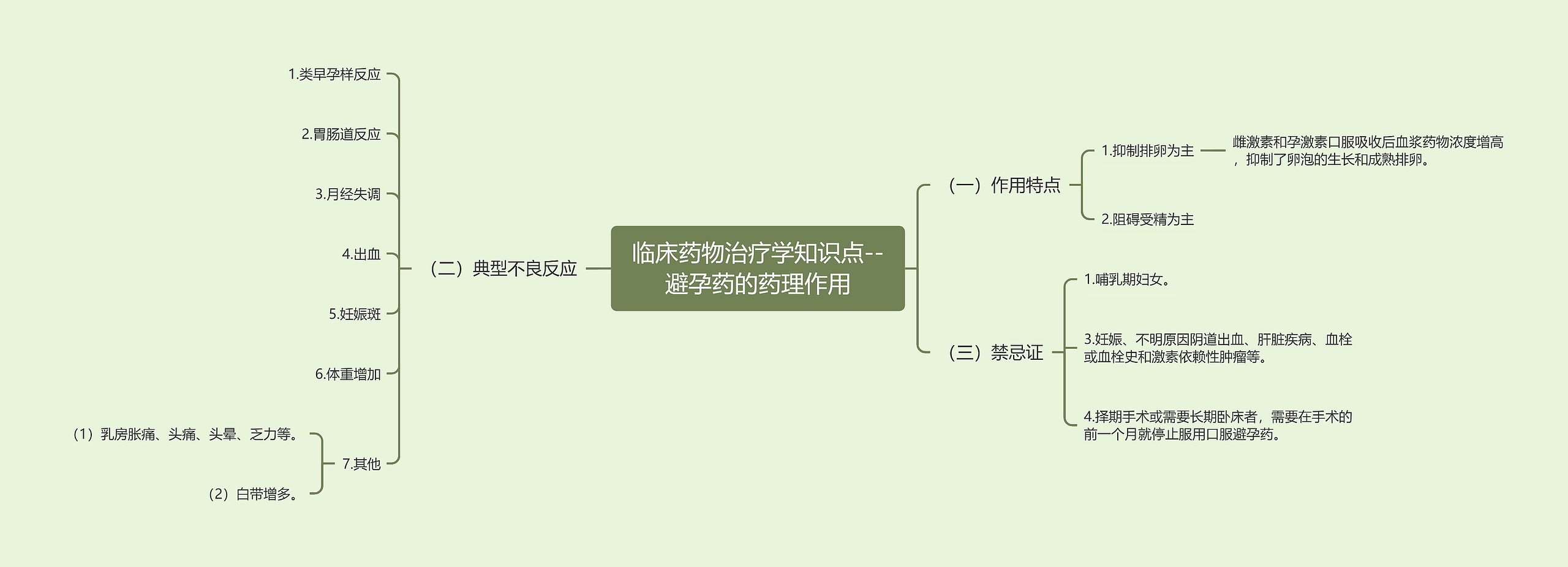 临床药物治疗学知识点--避孕药的药理作用思维导图