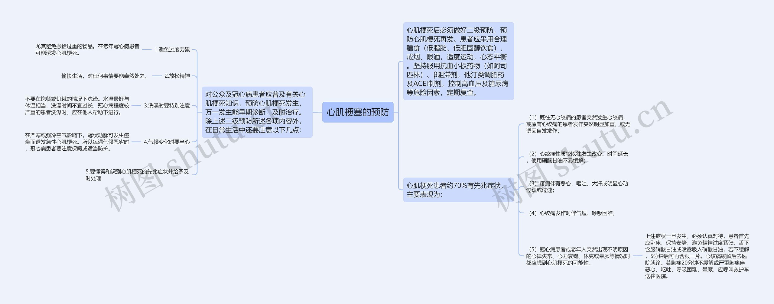 心肌梗塞的预防思维导图