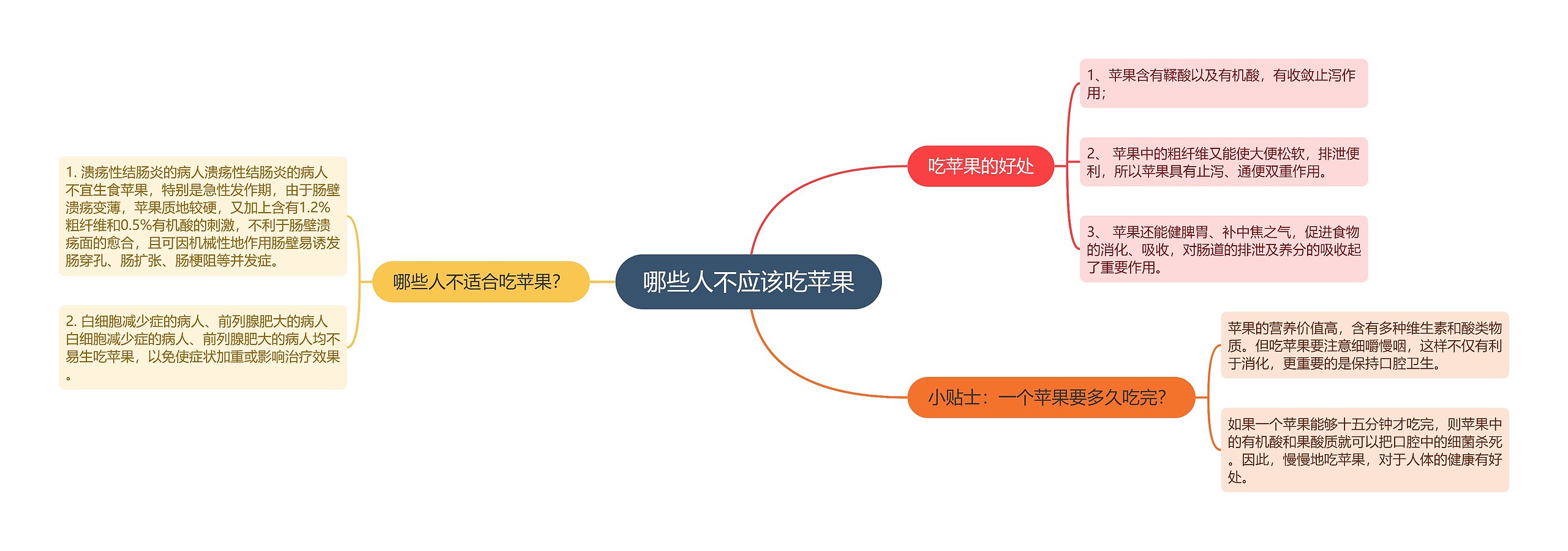 哪些人不应该吃苹果思维导图