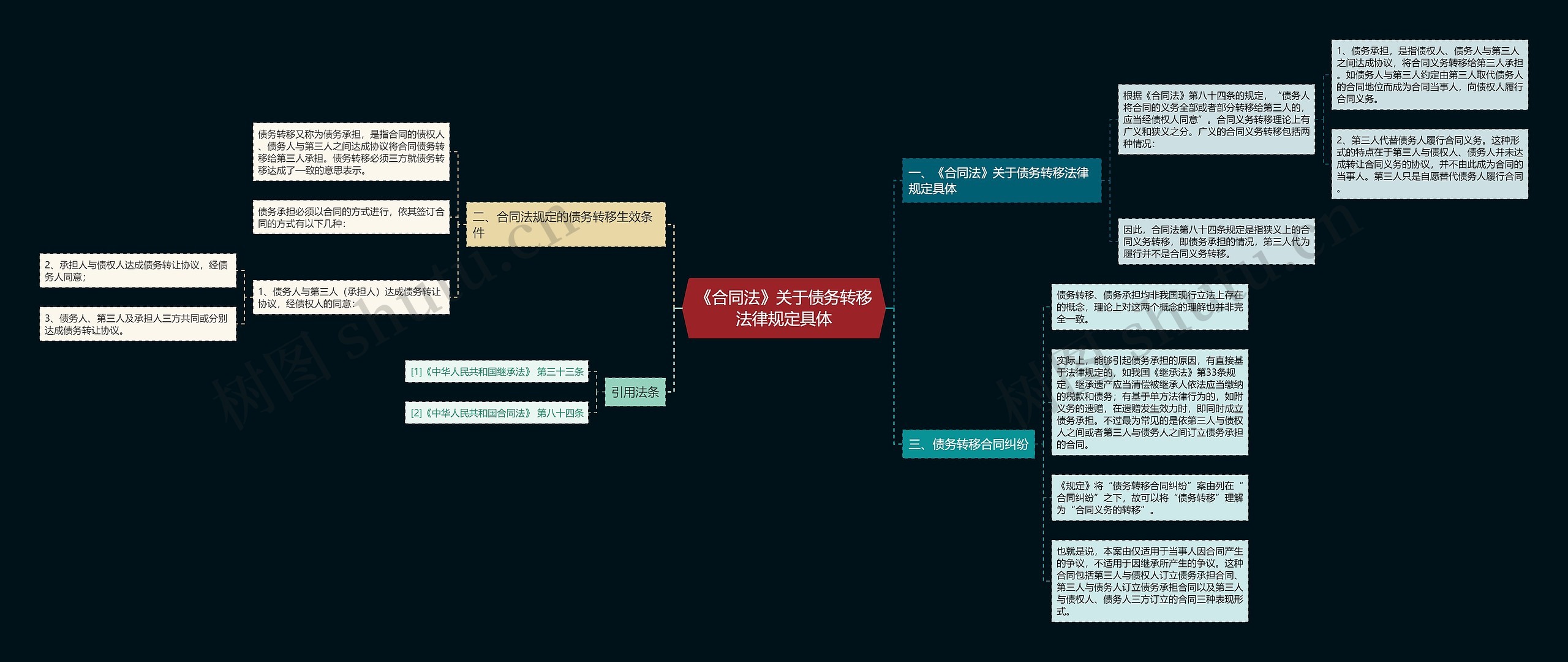《合同法》关于债务转移法律规定具体思维导图