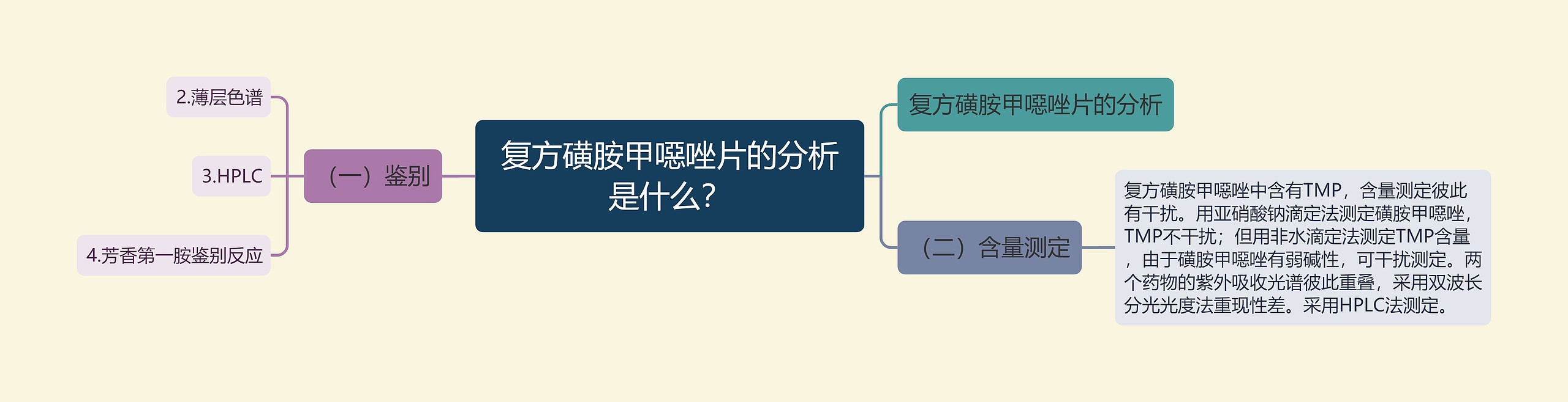 复方磺胺甲噁唑片的分析是什么？思维导图